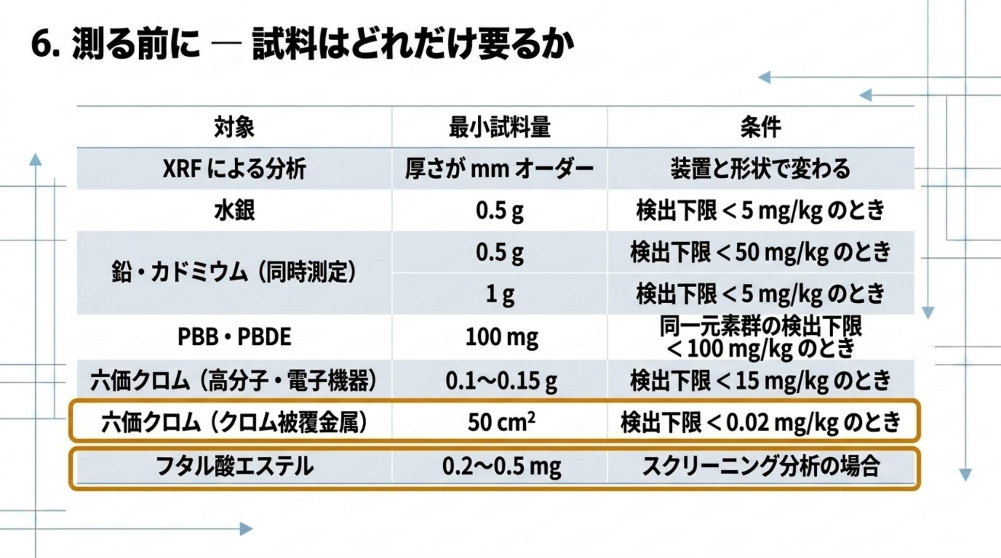 IEC 62321シリーズが定める最小試料量の表。XRFは厚さがmmオーダー、水銀は0.5 g（検出下限5 mg/kg未満のとき）、鉛・カドミウム同時測定は0.5 g（同50 mg/kg未満）または1 g（同5 mg/kg未満）、PBB・PBDEは100 mg（同一元素群の検出下限100 mg/kg未満）、六価クロムは高分子・電子機器で0.1〜0.15 g（同15 mg/kg未満）、クロム被覆金属では50平方センチメートル（同0.02 mg/kg未満）、フタル酸エステルはスクリーニング分析で0.2〜0.5 mg