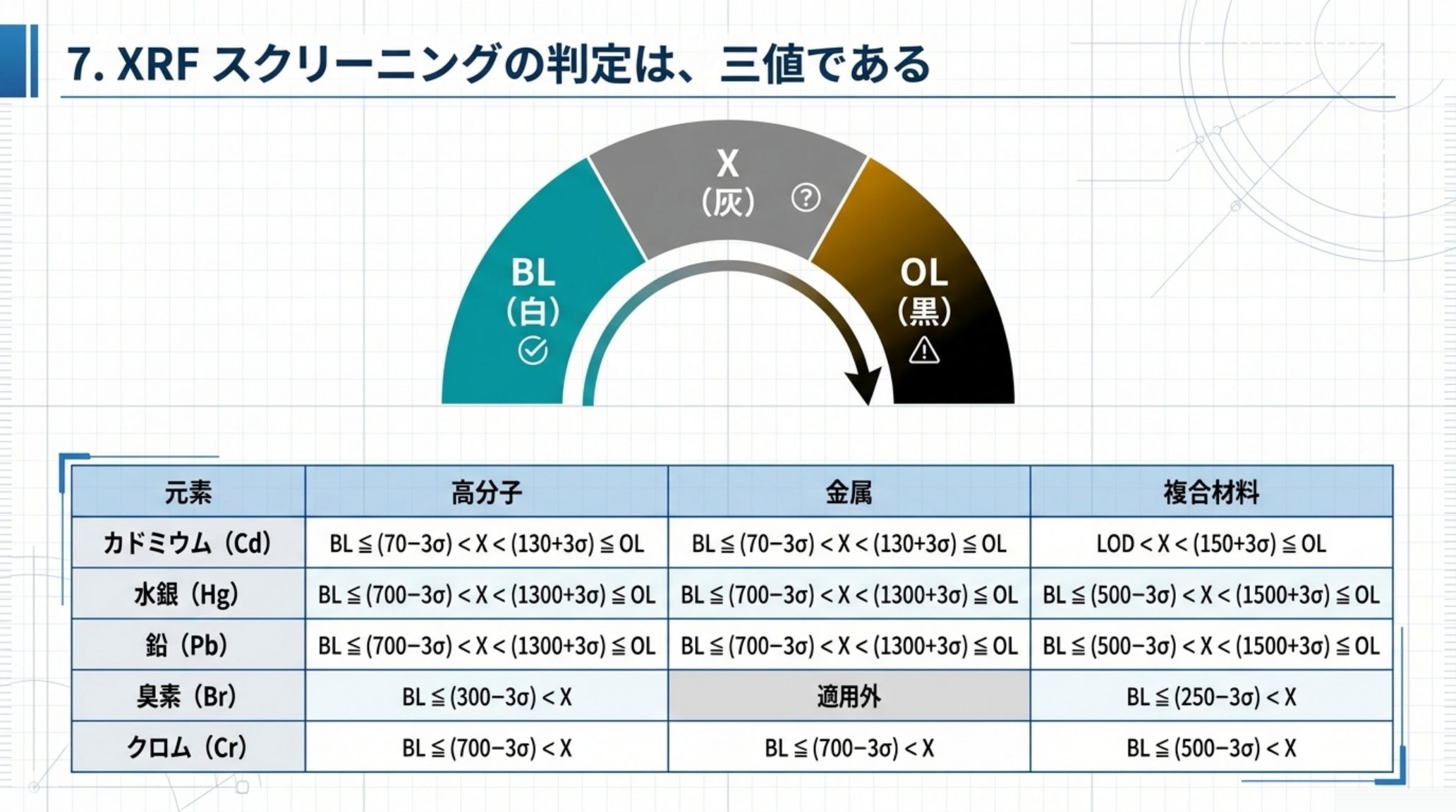 IEC 62321-3-1の判定基準を示す図。判定はBL（白・下限以下）、X（灰色ゾーン・判定不能）、OL（黒・上限超過）の三値。元素ごとの式は、カドミウムが高分子・金属でBL≦(70−3σ)<X<(130+3σ)≦OL、複合材料でLOD<X<(150+3σ)≦OL。水銀と鉛は高分子・金属でBL≦(700−3σ)<X<(1300+3σ)≦OL、複合材料でBL≦(500−3σ)<X<(1500+3σ)≦OL。臭素は高分子でBL≦(300−3σ)<X、金属は適用外、複合材料でBL≦(250−3σ)<X。クロムは高分子・金属でBL≦(700−3σ)<X、複合材料でBL≦(500−3σ)<X