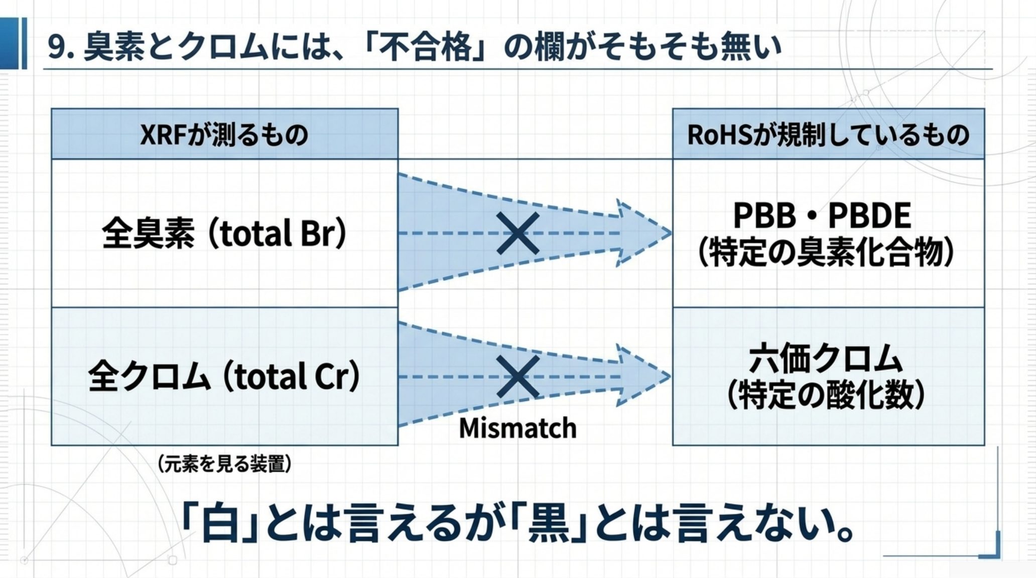 XRFが測るものと RoHS が規制しているものの食い違いを示す図。XRFが測るのは全臭素と全クロムという元素の総量だが、RoHS が規制しているのはPBB・PBDEという特定の臭素化合物と、六価クロムという特定の酸化数である。XRF は元素を見る装置なので、化合物も酸化数も区別できない。したがって「白」とは言えるが「黒」とは言えない