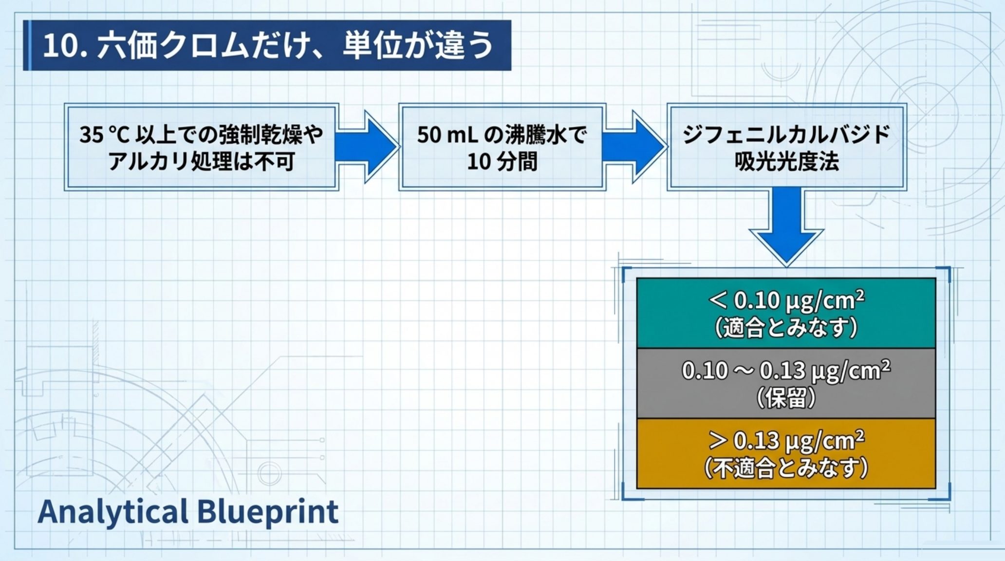 IEC 62321-7-1による六価クロムの確認試験の流れと判定基準を示す図。35 ℃以上での強制乾燥やアルカリ処理は不可、50 mLの沸騰水で10分間抽出、ジフェニルカルバジド吸光光度法で測定する。判定は0.10 µg/cm²未満が適合、0.10〜0.13 µg/cm²が保留、0.13 µg/cm²超が不適合