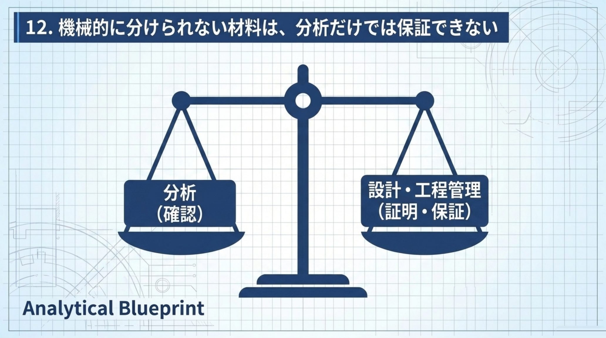 分析と設計・工程管理の役割分担を天秤で示す図。分析は確認する役割であり、証明・保証は設計と工程管理の側が担う。機械的に分けられないのに組成が一様でない材料では、分析と測定だけで保証を得るのは極めて難しい