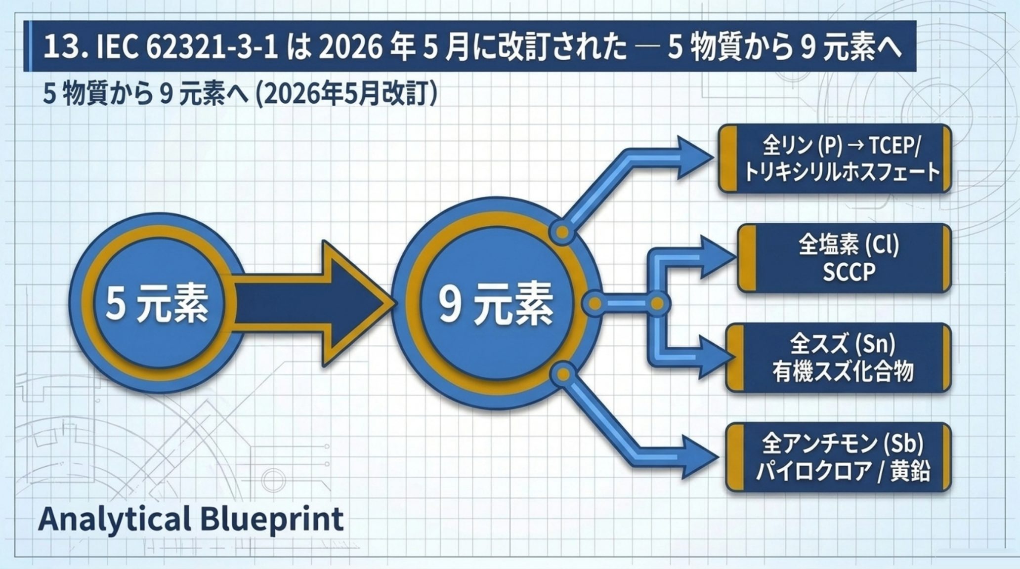 IEC 62321-3-1 の Edition 2.0（2026年5月）で追加された対象元素を示す図。従来の5物質に、全リン（P）がTCEPとトリキシリルホスフェートの代理指標として、全塩素（Cl）がSCCPの代理指標として、全スズ（Sn）が有機スズ化合物の代理指標として、全アンチモン（Sb）がパイロクロアと黄鉛の代理指標として加わり、9元素になった