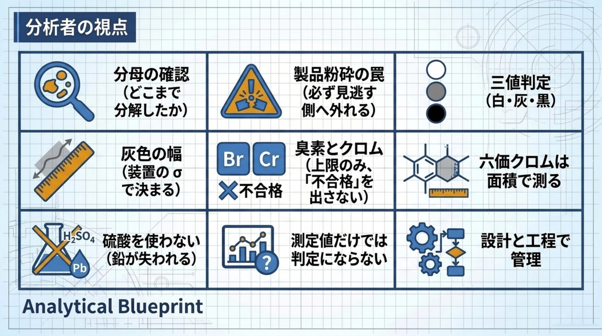 分析者が持つべき9つの視点を示す図。分母の確認（どこまで分解したか）、製品粉砕の罠（必ず見逃す側へ外れる）、三値判定（白・灰・黒）、灰色の幅は装置のσで決まる、臭素とクロムは上限のみで不合格を出さない、六価クロムは面積で測る、硫酸を使わない（鉛が失われる）、測定値だけでは判定にならない、設計と工程で管理する