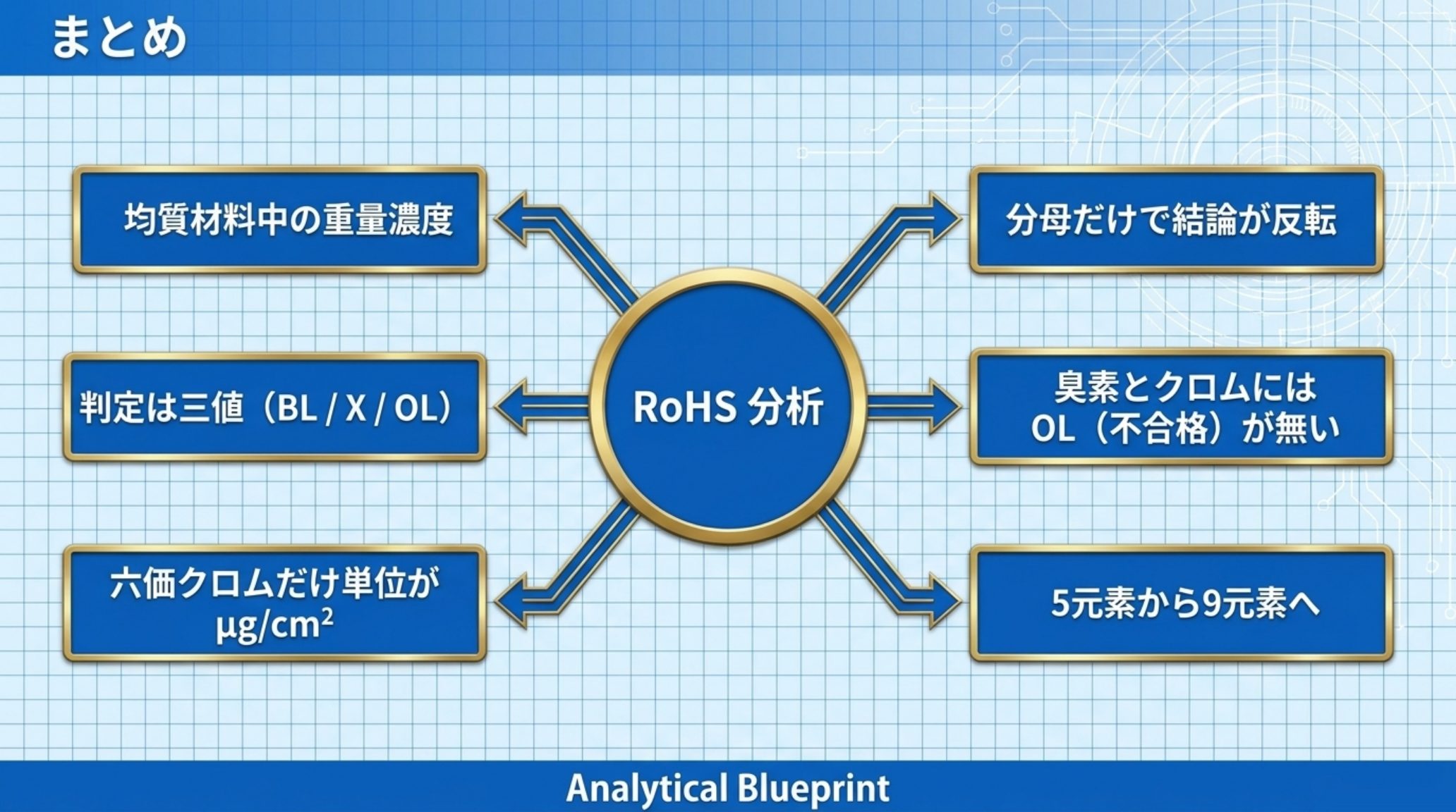本記事の要点をまとめた図。RoHSの閾値は均質材料中の重量濃度であること、分母だけで結論が反転すること、判定は三値（BL / X / OL）であること、臭素とクロムにはOL（不合格）が無いこと、六価クロムだけ単位がµg/cm²であること、IEC 62321-3-1が5元素から9元素へ広がったこと