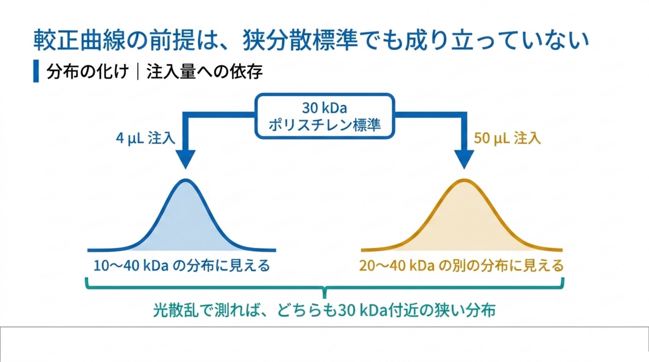 同じ30 kDaポリスチレン標準を4 µLと50 µLで注入した比較。較正曲線で換算すると10〜40 kDaと20〜40 kDaという別々の分布に見えるが、光散乱で測ればどちらも30 kDa付近の狭い分布である