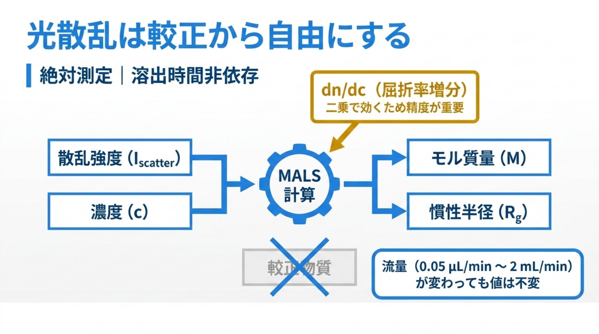 MALSの原理図。散乱強度と濃度からモル質量と慣性半径を直接算出する。較正物質を使わず、流量0.05 µL/minから2 mL/minの範囲で値が変わらない。dn/dcは二乗で効くため精度が重要