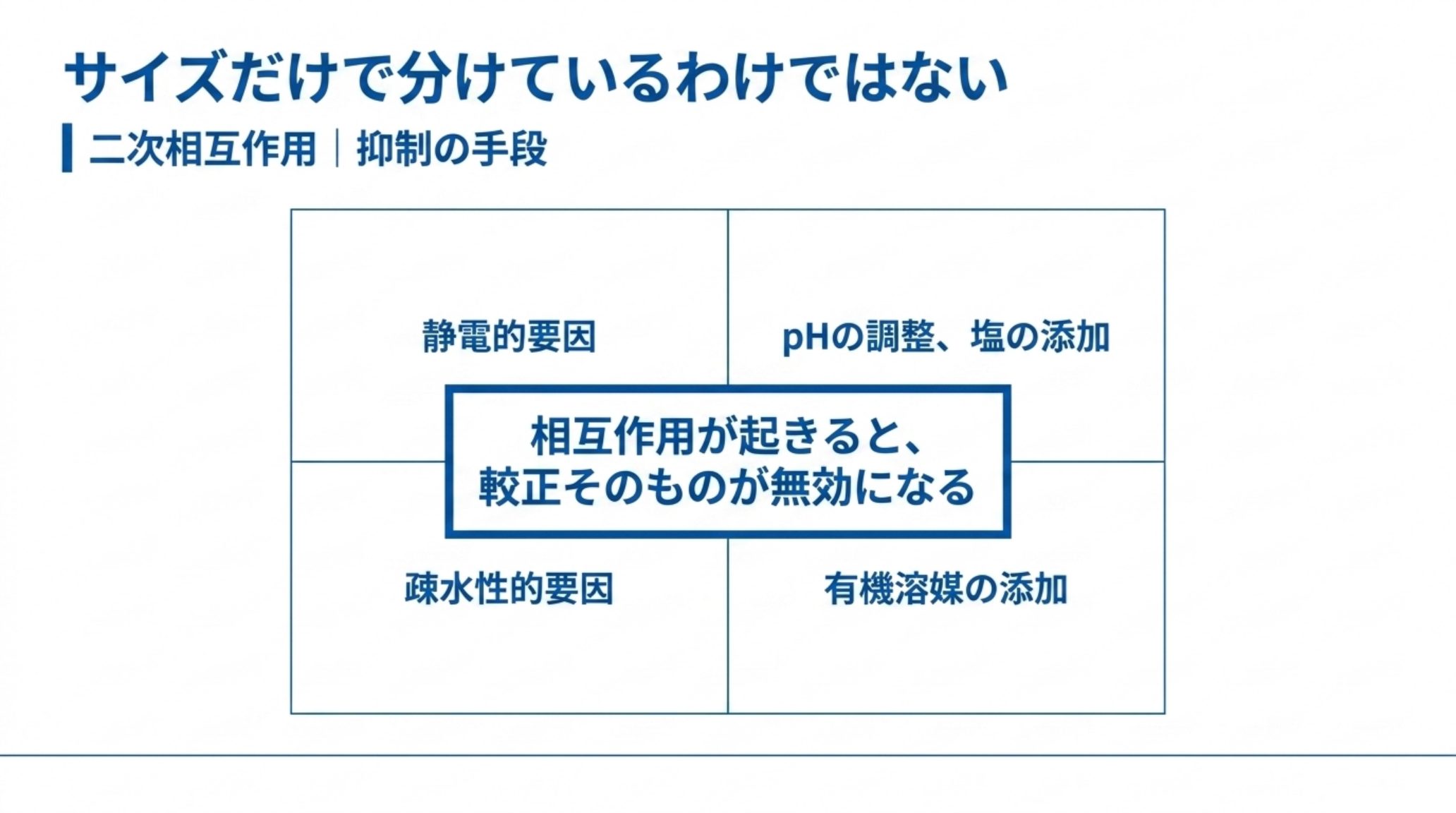 二次相互作用とその抑制手段の対応表。静電的要因にはpHの調整と塩の添加、疎水性要因には有機溶媒の添加。相互作用が起きると較正そのものが無効になる