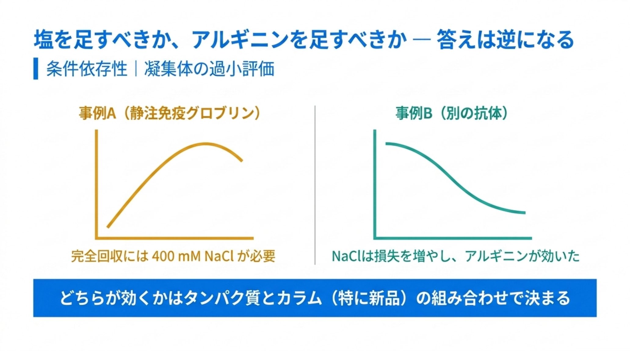 移動相添加剤の効果が逆になる2事例。静注免疫グロブリンでは完全回収に400 mMのNaClが必要だったのに対し、別の抗体ではNaClがむしろ損失を増やしアルギニンが有効だった