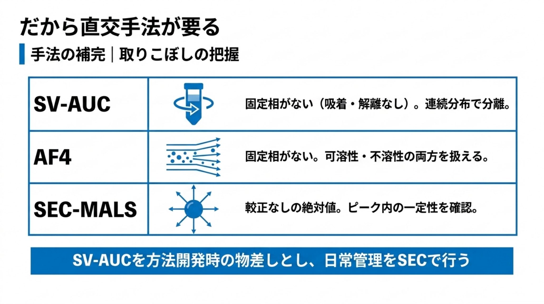 直交手法の比較表。SV-AUCは固定相がなく吸着も解離も起きず連続分布で分離できる。AF4も固定相がなく可溶性と不溶性の両方を扱える。SEC-MALSは較正なしの絶対値でピーク内の分子量の一定性を確認できる