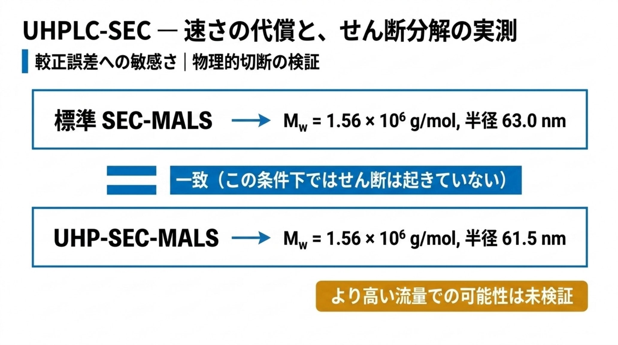 1.5 MDaポリスチレンを標準SEC-MALSとUHP-SEC-MALSで同じ流量0.5 mL/minで測定した比較。質量平均分子量はどちらも1.56×10^6 g/molで一致し、半径も63.0 nmと61.5 nmでほぼ同じ。この条件下ではせん断は起きていない