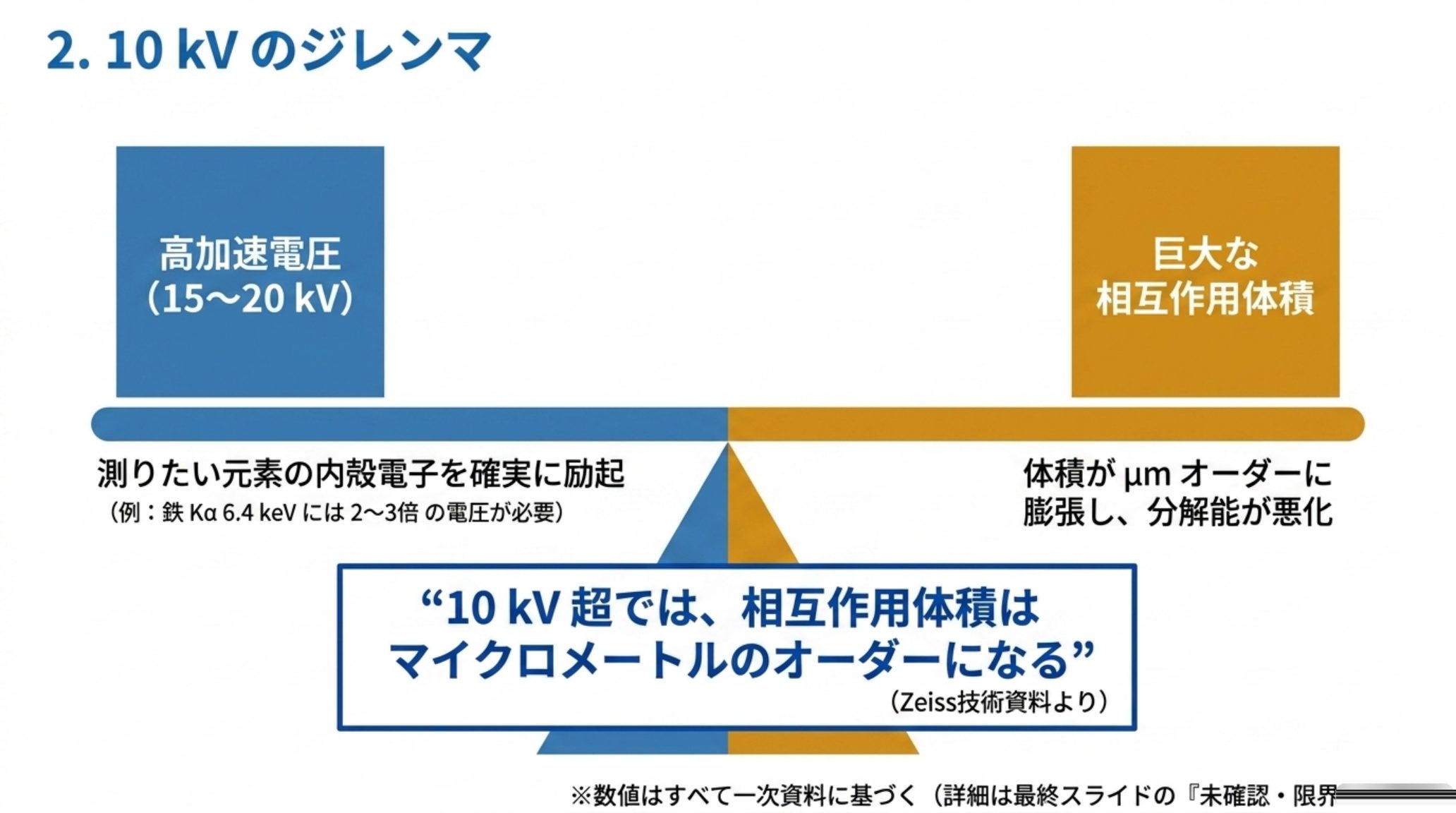 高加速電圧と相互作用体積の天秤。測りたい元素の内殻電子を確実に励起するには高い電圧が要る一方、体積は μm オーダーに膨張して分解能が悪化する