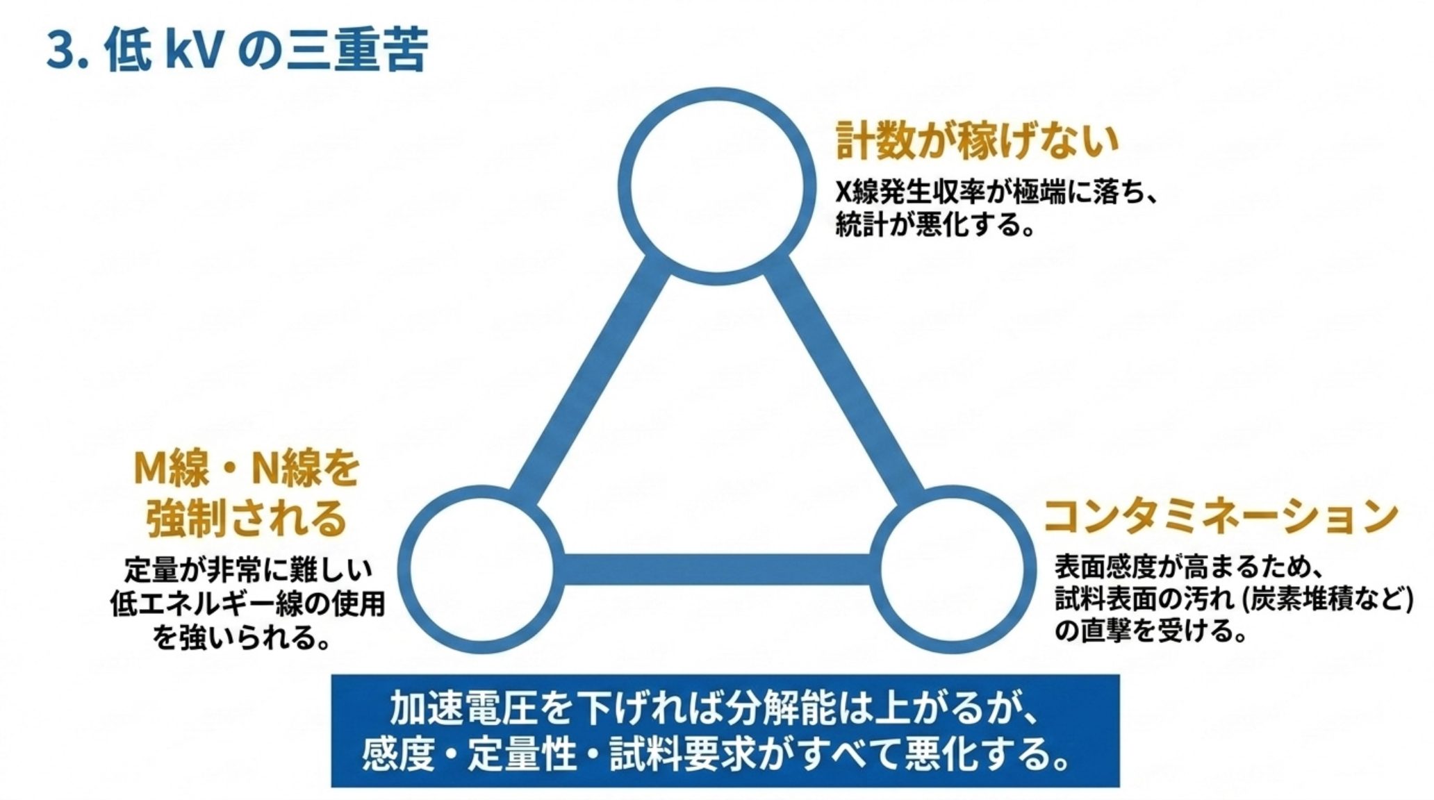 低加速電圧の3つの代償。X線発生収率が落ちて計数が稼げない、高原子番号では定量の難しい M線・N線を強いられる、表面感度が高く炭素堆積などの汚れの直撃を受ける