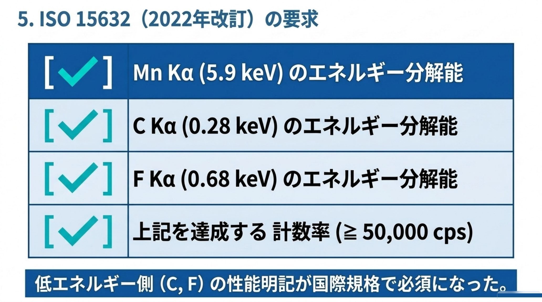 ISO 15632（2022年改訂）が仕様に求める4項目。Mn Kα 5.9 keV、C Kα 0.28 keV、F Kα 0.68 keV のエネルギー分解能と、それを達成する計数率 50,000 cps 以上