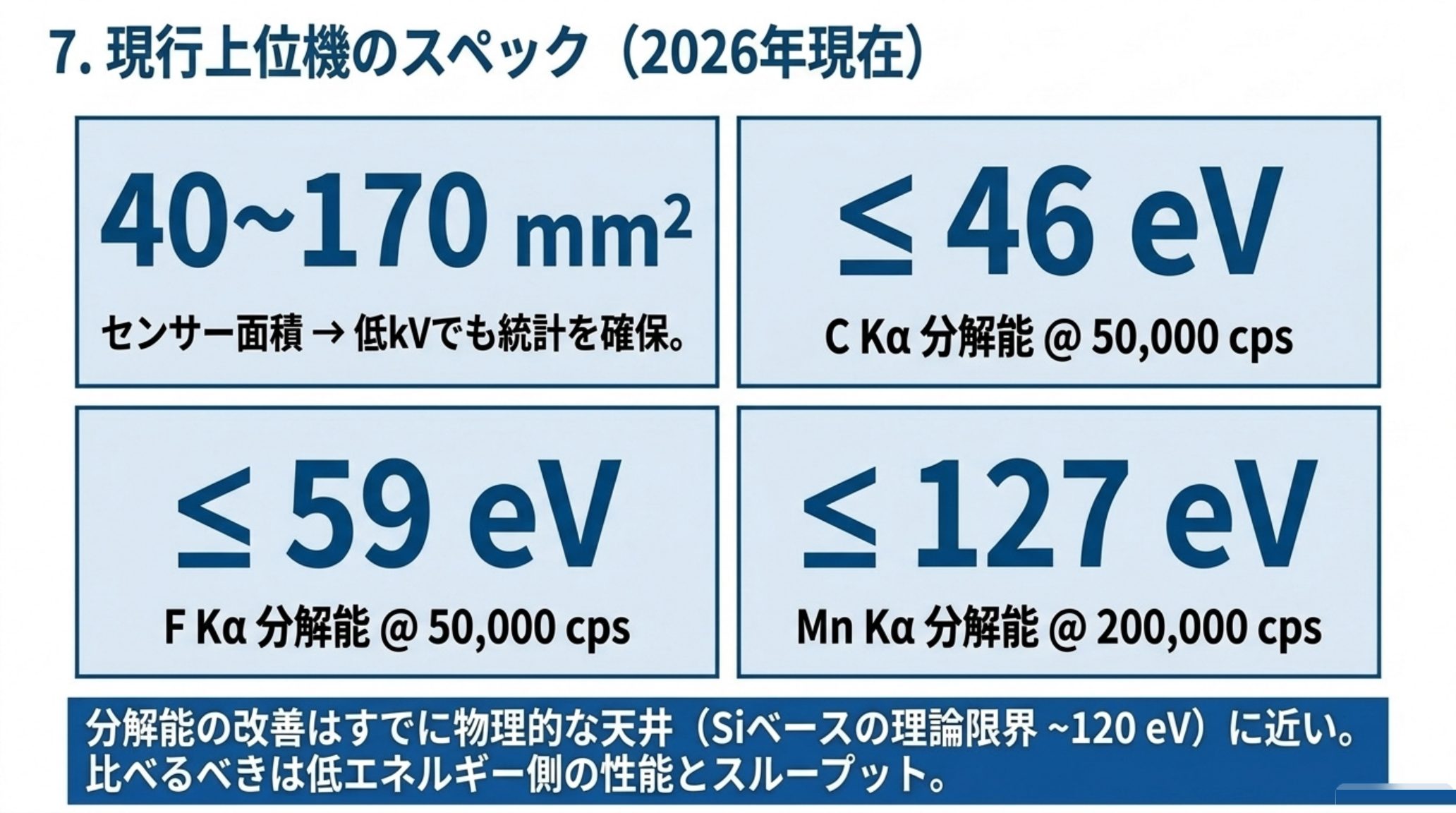 現行上位機の保証値。センサー面積 40〜170 mm²、C Kα 46 eV 以下（50,000 cps）、F Kα 59 eV 以下（50,000 cps）、Mn Kα 127 eV 以下（200,000 cps）
