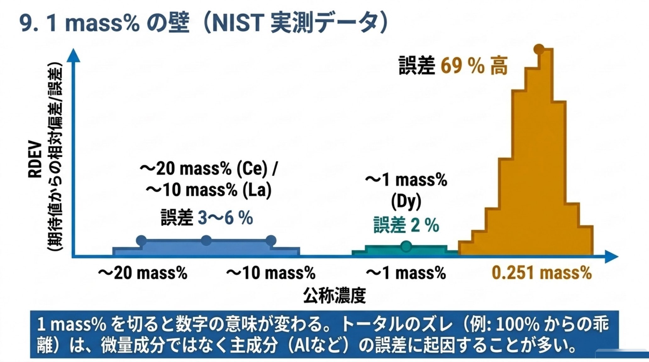 NIST の実測値。公称 20 mass% の Ce と 10 mass% の La は誤差 3〜6 %、1 mass% の Dy は誤差 2 %、0.251 mass% の Tb は 69 % 高く出た