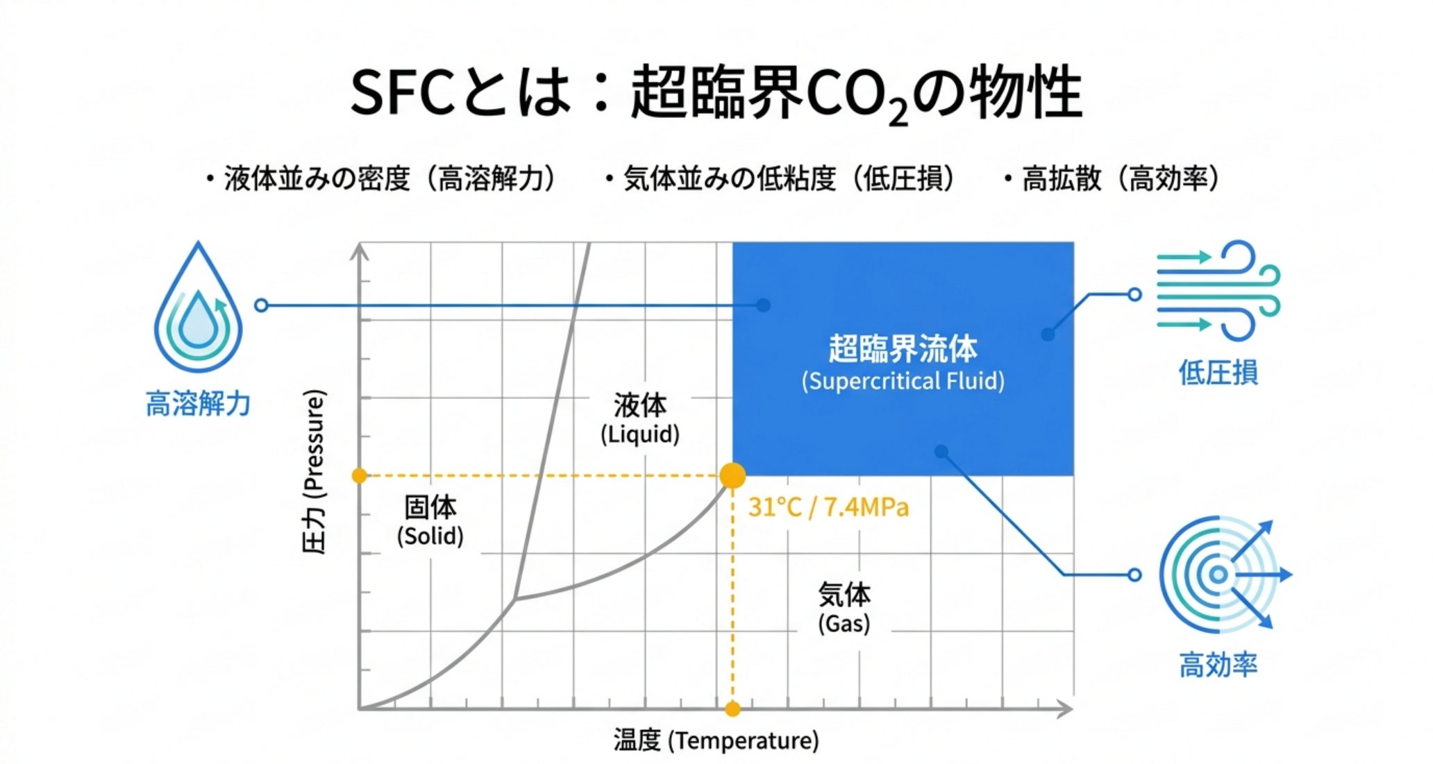 SFCとは：超臨界CO₂の物性。CO₂の相図（固体・液体・気体・超臨界流体）で臨界点31℃/7.4MPaを示し、超臨界領域では液体並みの密度（高溶解力）・気体並みの低粘度（低圧損）・高拡散（高効率）を同時に備えることを図解
