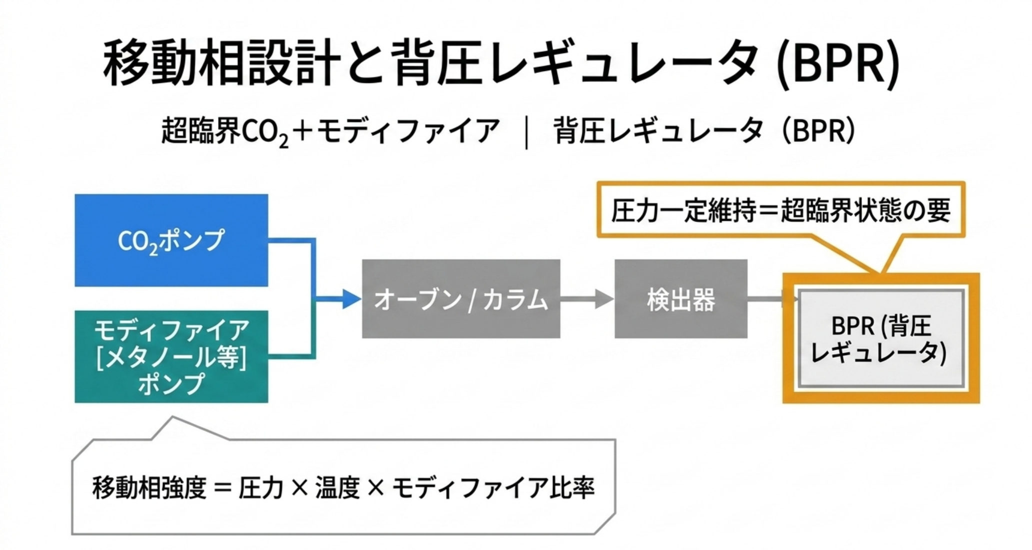 SFCの移動相設計：無極性のCO₂に極性モディファイア（メタノール等）を添加して溶出力を調整、酸/塩基アディティブでピーク形状改善、グラジエント溶出。背圧レギュレータ(BPR)でカラム出口圧を一定に保ちCO₂を超臨界状態に維持する概念図