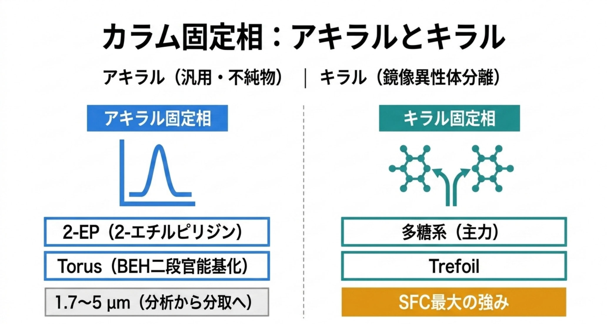 SFCの固定相：アキラル相（2-エチルピリジン2-EP、ジオール、Waters Torus＝BEH二段官能基化、sub-2µm）とキラル相（多糖系セルロース/アミロース誘導体、Waters Trefoil）。分析sub-2µmから分取5µmまで連続し、メソッドをスケールアップしやすいことを図解