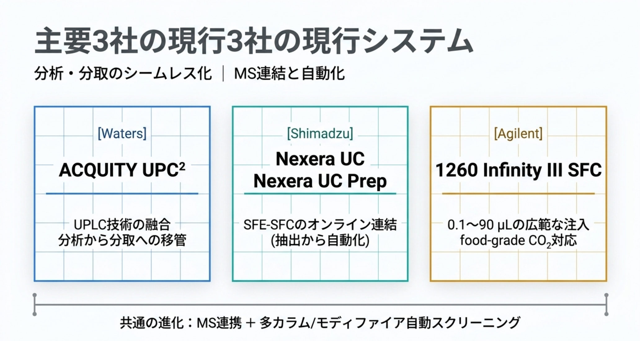 SFC主要3社の現行システム：Waters ACQUITY UPC²（UPLC技術の融合・分析から分取への移管）、Shimadzu Nexera UC / Nexera UC Prep（SFE-SFCのオンライン連結・抽出から自動化）、Agilent 1260 Infinity III SFC（0.1〜90µLの広範な注入・food-grade CO₂対応）。共通点はMS連携＋多カラム/モディファイア自動スクリーニング