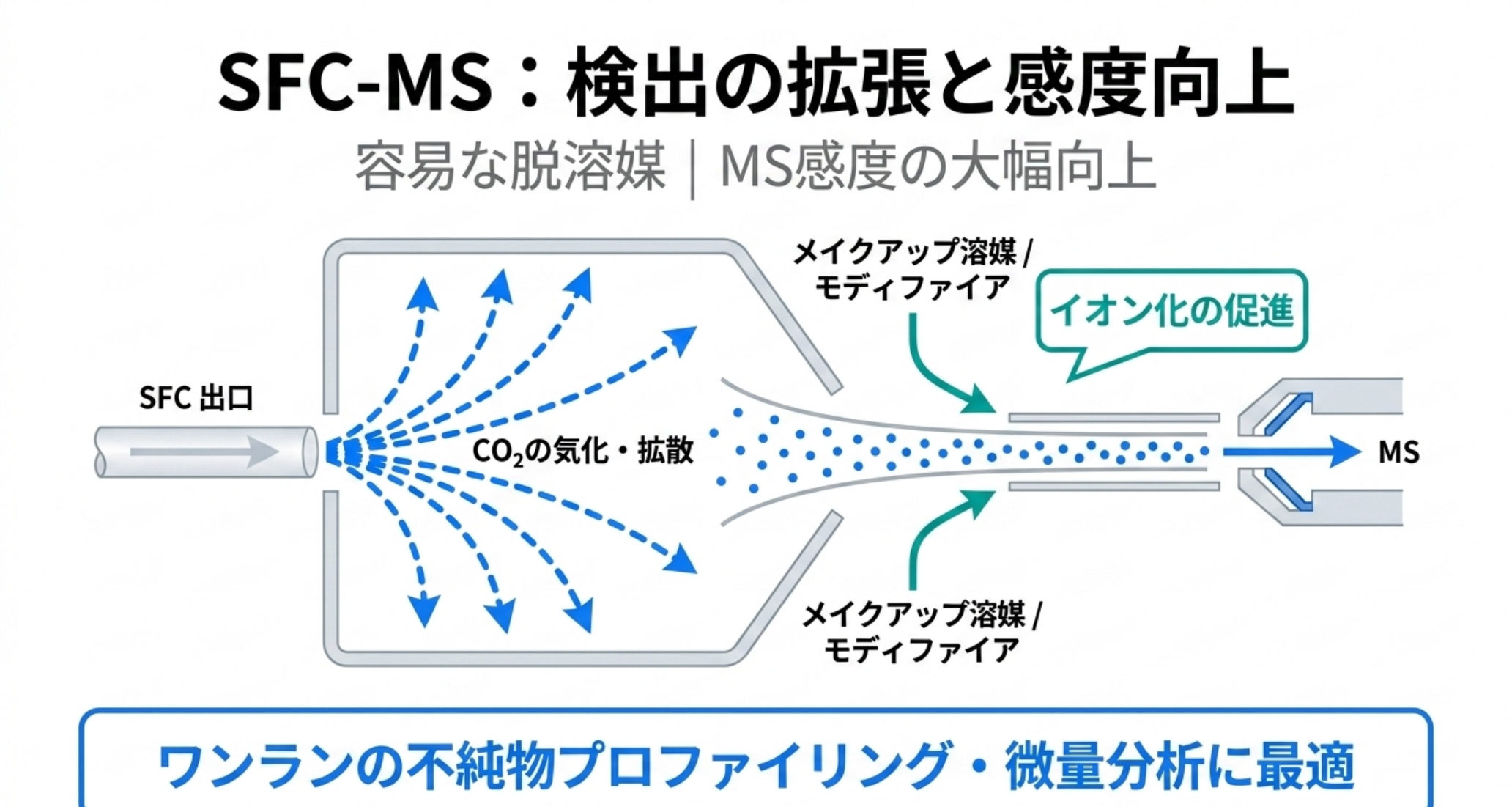 SFC-MS連結：移動相の大半がCO₂で出口で気体に戻り抜けるため脱溶媒が容易でMS感度が向上。メタノール等モディファイアがESIのスプレー溶媒として働く。BPR前後でメイクアップ溶媒を加えMSへ安定導入。逆相LC-MSと直交するワンラン不純物プロファイリングの概念図