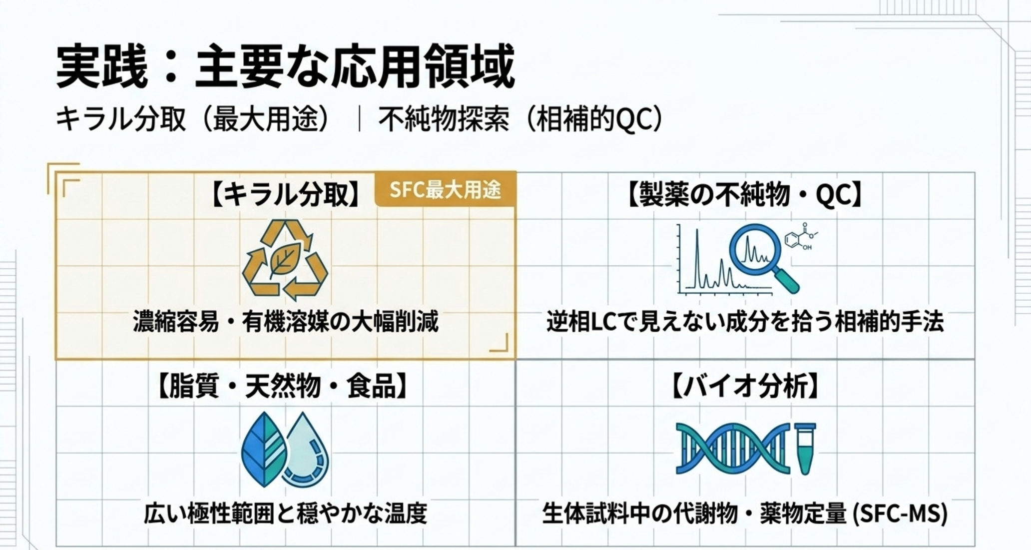 SFCの主要応用領域：①キラル分取（医薬の鏡像異性体精製＝SFC最大の用途、溶媒・廃棄物・濃縮時間を削減）②製薬の不純物探索・QC（逆相LCと直交、3〜5分のキラル純度分析）③脂質/天然物・食品（広い極性を一括、オンラインSFE-SFC）④バイオ分析（生体試料の薬物・代謝物定量にSFC-MS）