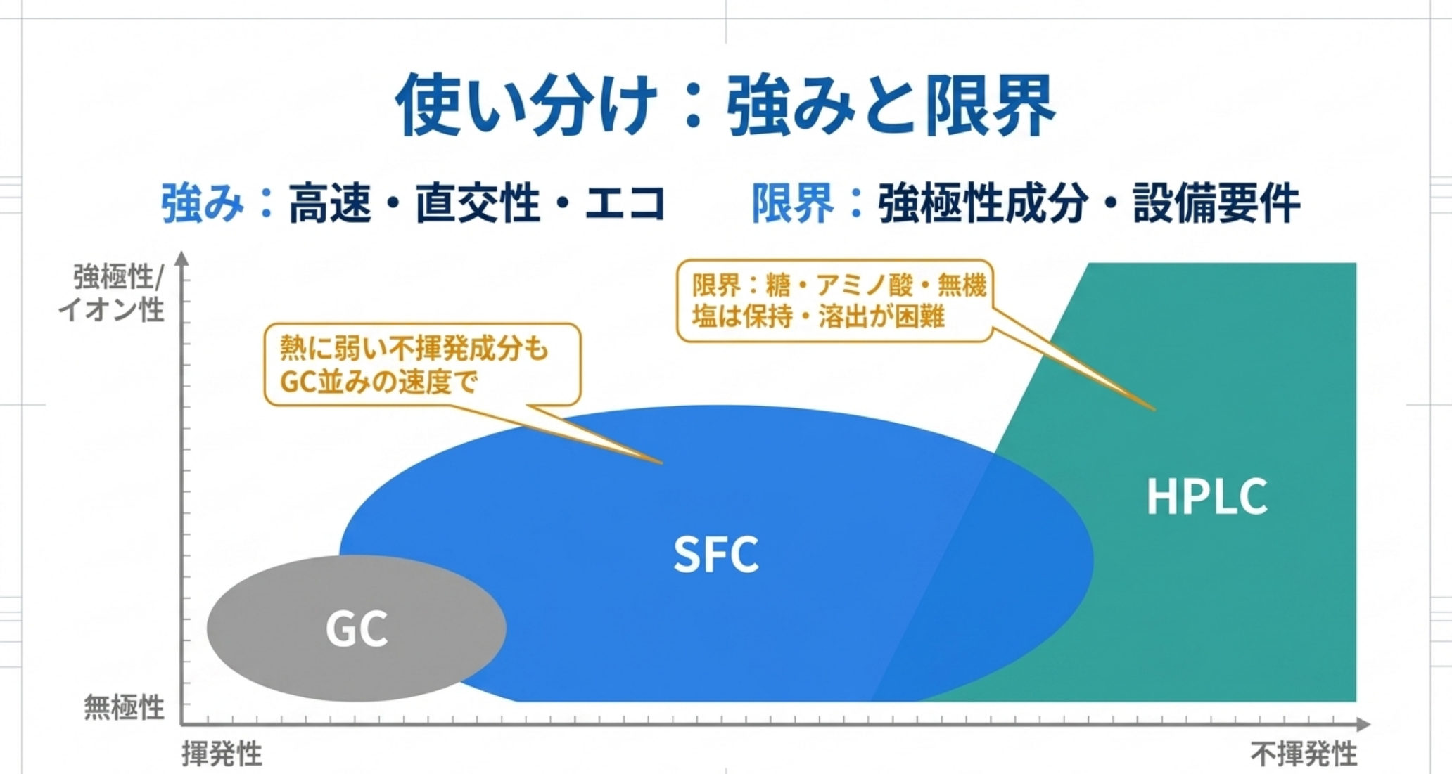 SFCの強みと限界、HPLC/GCとの使い分け。強み：低粘度・高拡散で高速高効率、逆相LCと直交、有機溶媒削減、熱に弱い化合物も穏やかに。限界：強極性・イオン性化合物が苦手、BPR/温度/モディファイア制御がシビア、CO₂供給インフラが必要。試料別の第一候補を整理した表