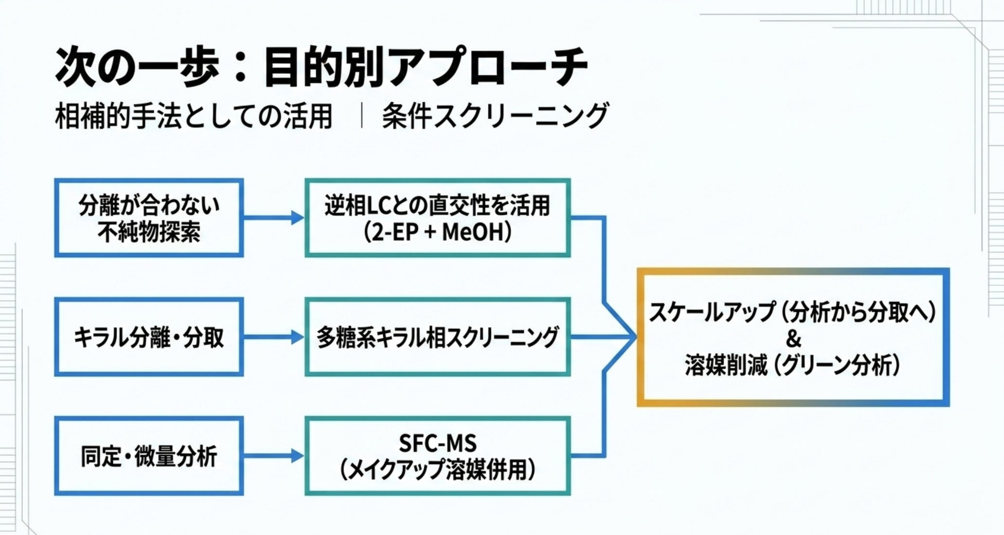 SFC分析者の始め方（目的別アプローチ）：不純物探索なら逆相LCとの直交性を活用（2-EP＋メタノール）、キラル分離・分取なら多糖系キラル相スクリーニング、同定・微量分析ならSFC-MS（メイクアップ溶媒併用）。いずれもスケールアップ（分析から分取へ）と溶媒削減（グリーン分析）につながるフロー図