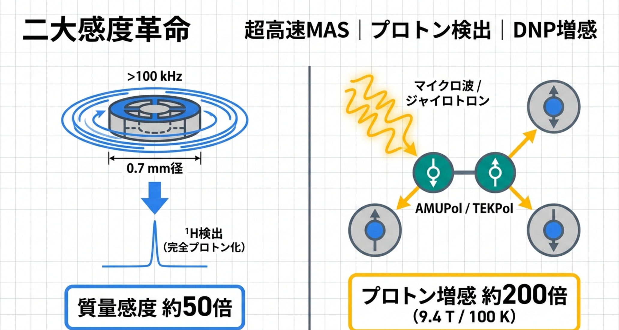 図解：二大感度革命。0.7mmローター100kHz超の超高速MAS＋プロトン検出で質量感度約50倍、DNP増感（Cross効果ビラジカル）で信号を桁違いに