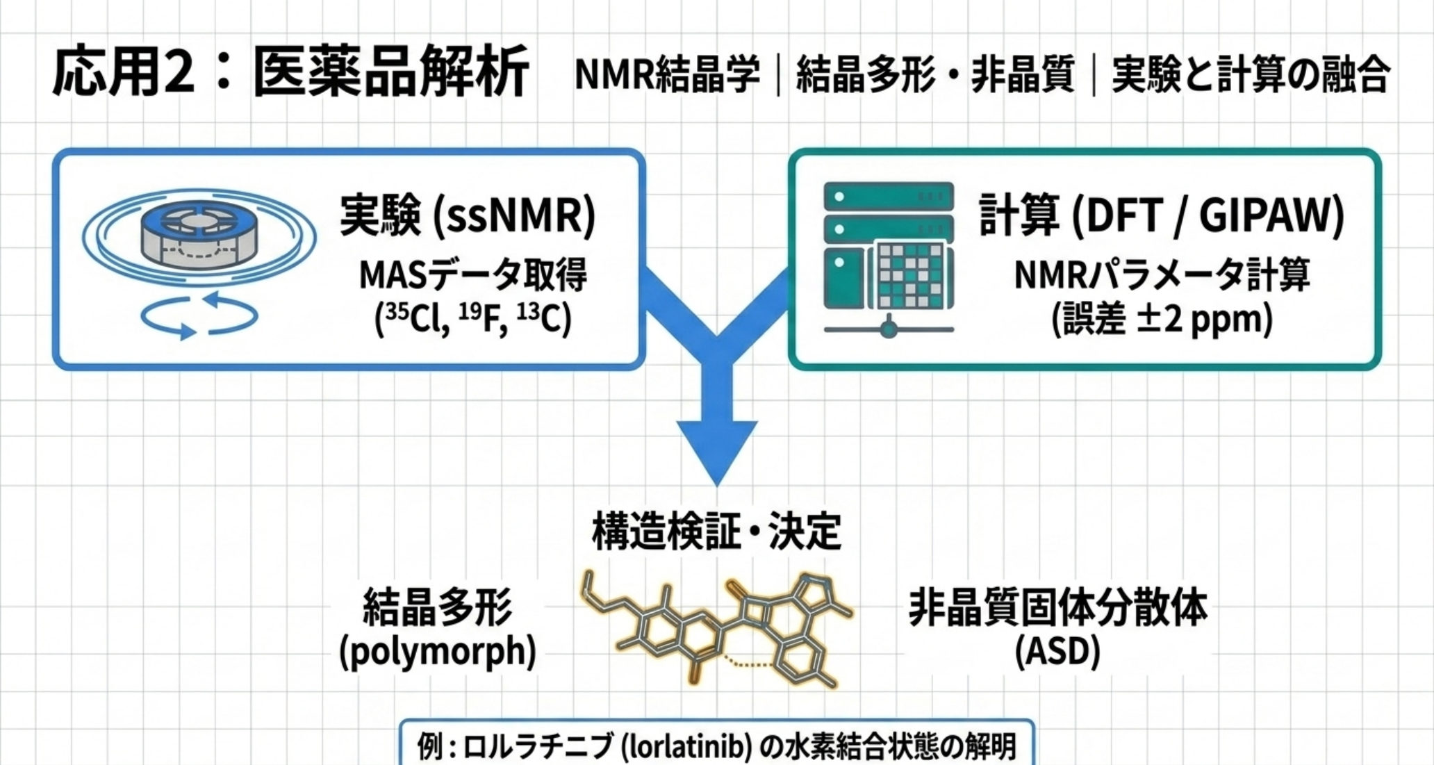 図解：医薬品とNMR結晶学。多形・塩・非晶質を、実験ssNMRとGIPAW DFT計算の突き合わせで検証・決定