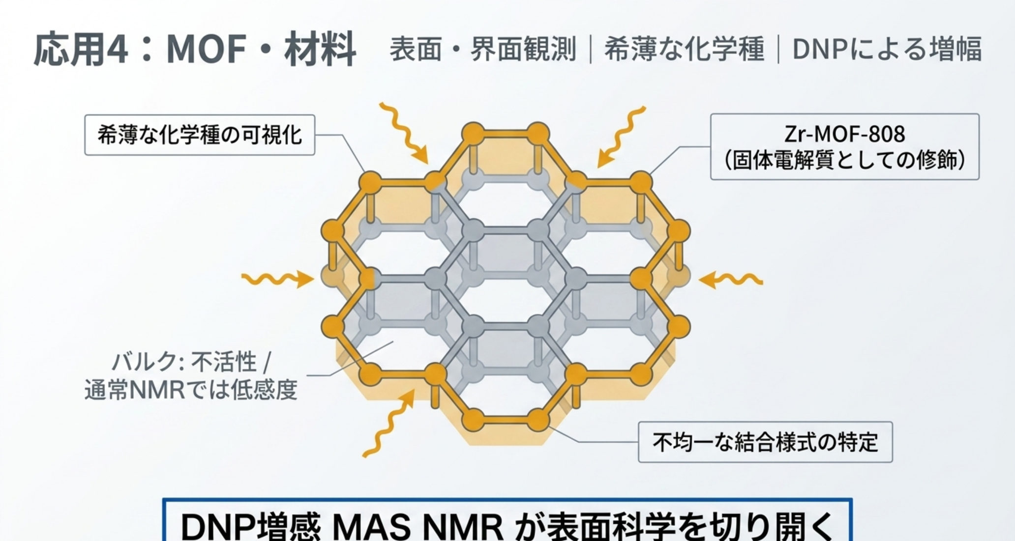 図解：MOF・機能材料。DNP増感MAS NMRで、MOFやゼオライト・触媒の表面・界面の希薄な化学種を高感度に可視化
