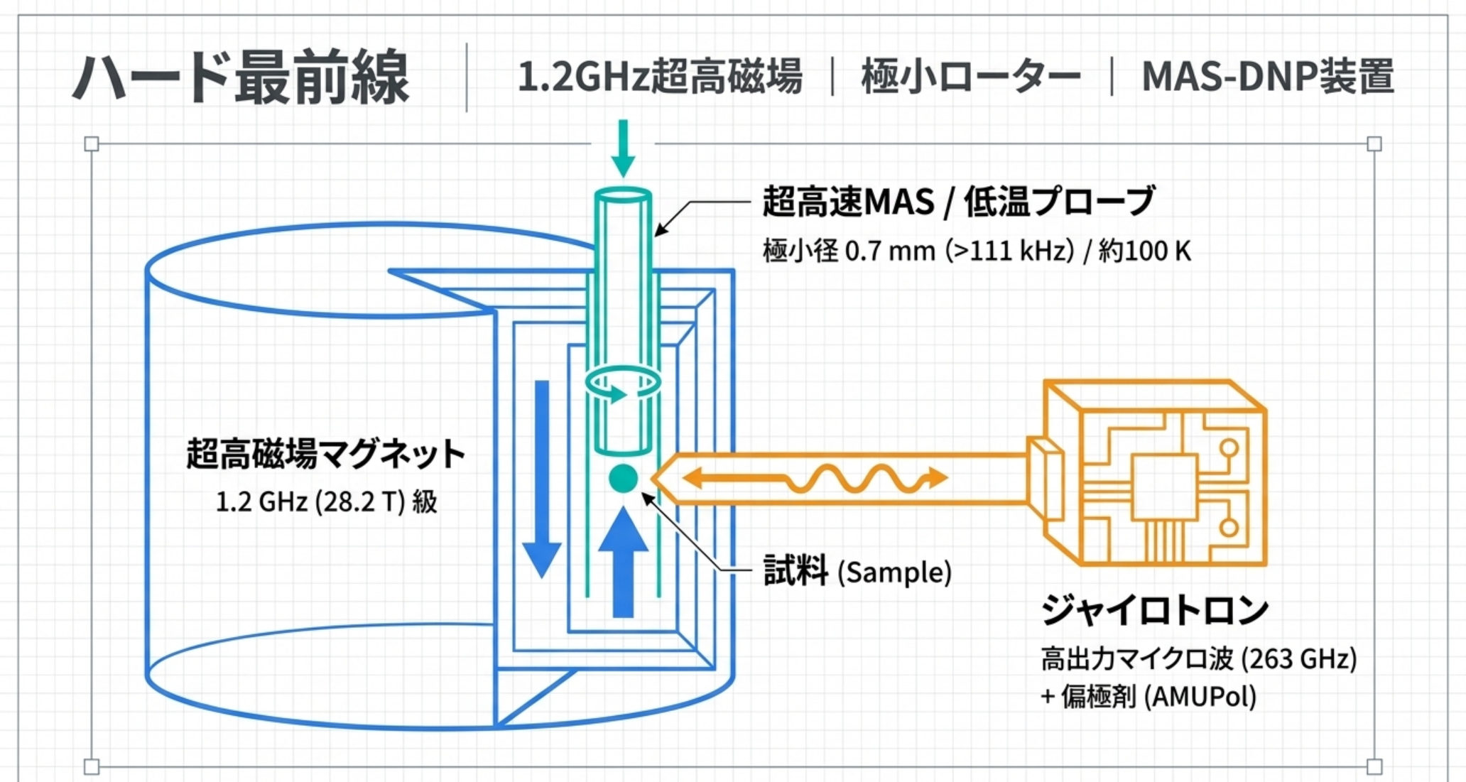 図解：ハードウェアの最前線。1.2GHz級超高磁場、0.7mm超高速MASプローブ、ジャイロトロン＋低温プローブのMAS-DNP