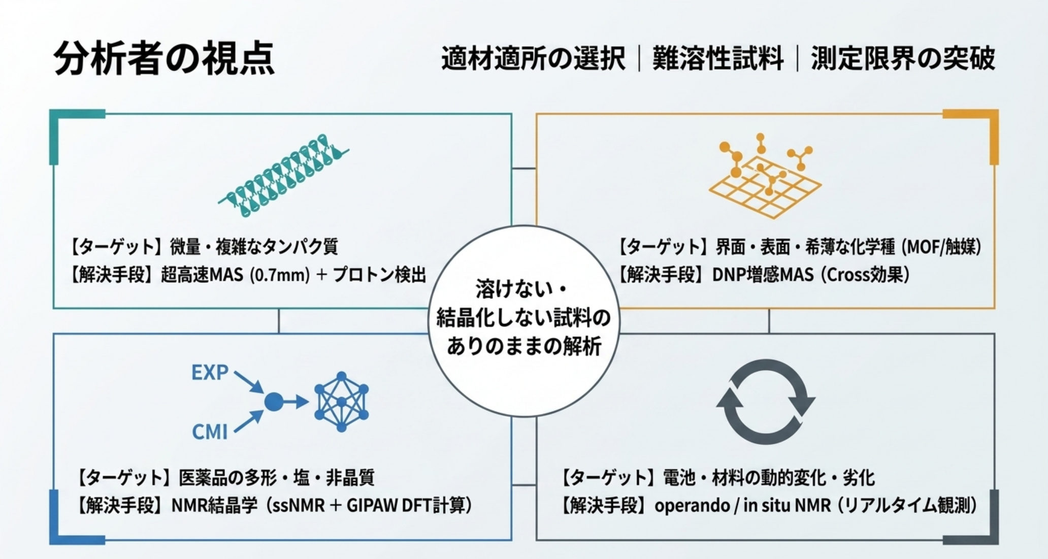 図解：固体NMRが効く場面。溶けない/非晶質、微量タンパク質、界面・表面の希薄種、医薬の多形、四極子核