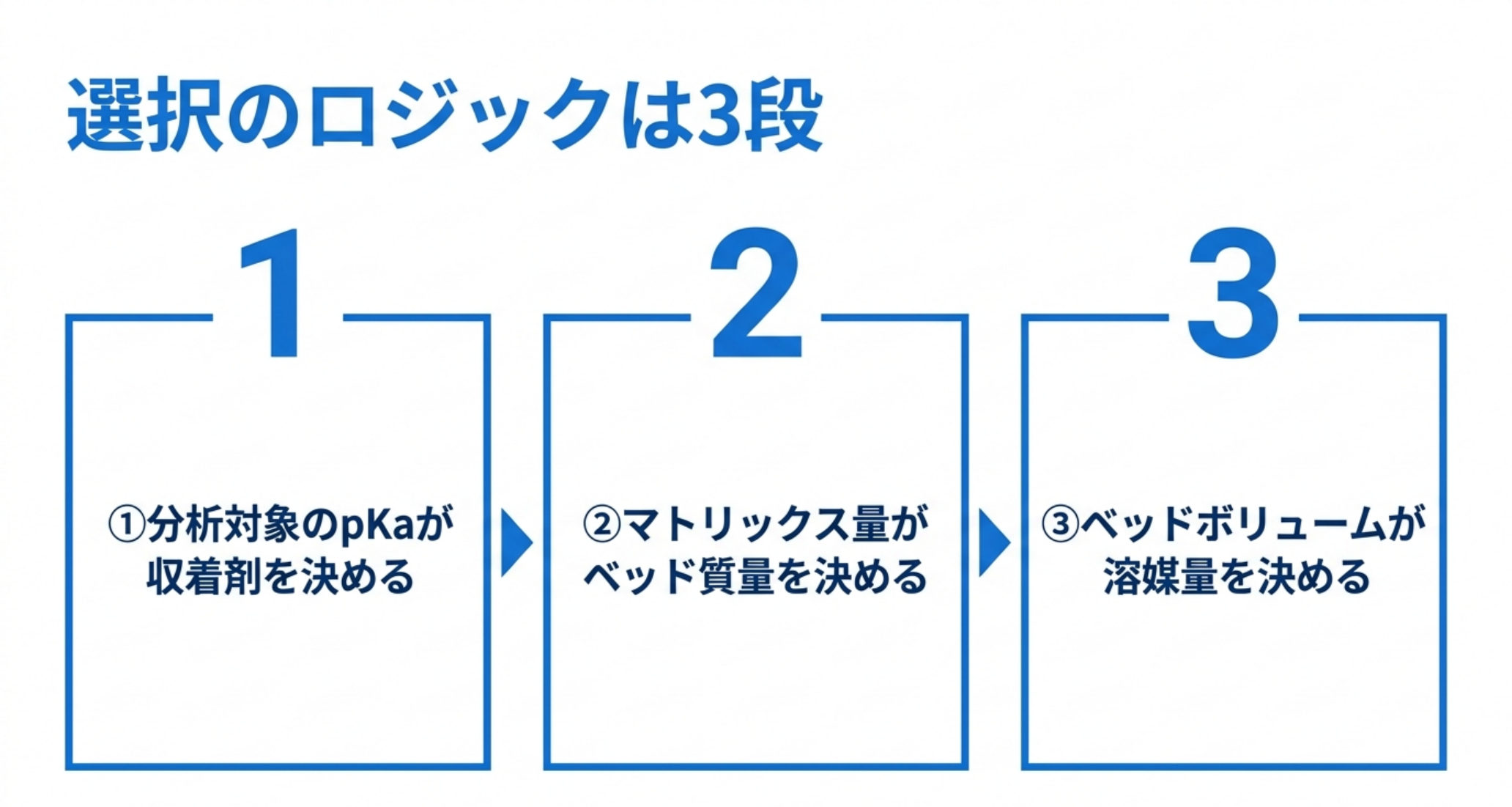 SPE選択の3段のロジックを示した図解