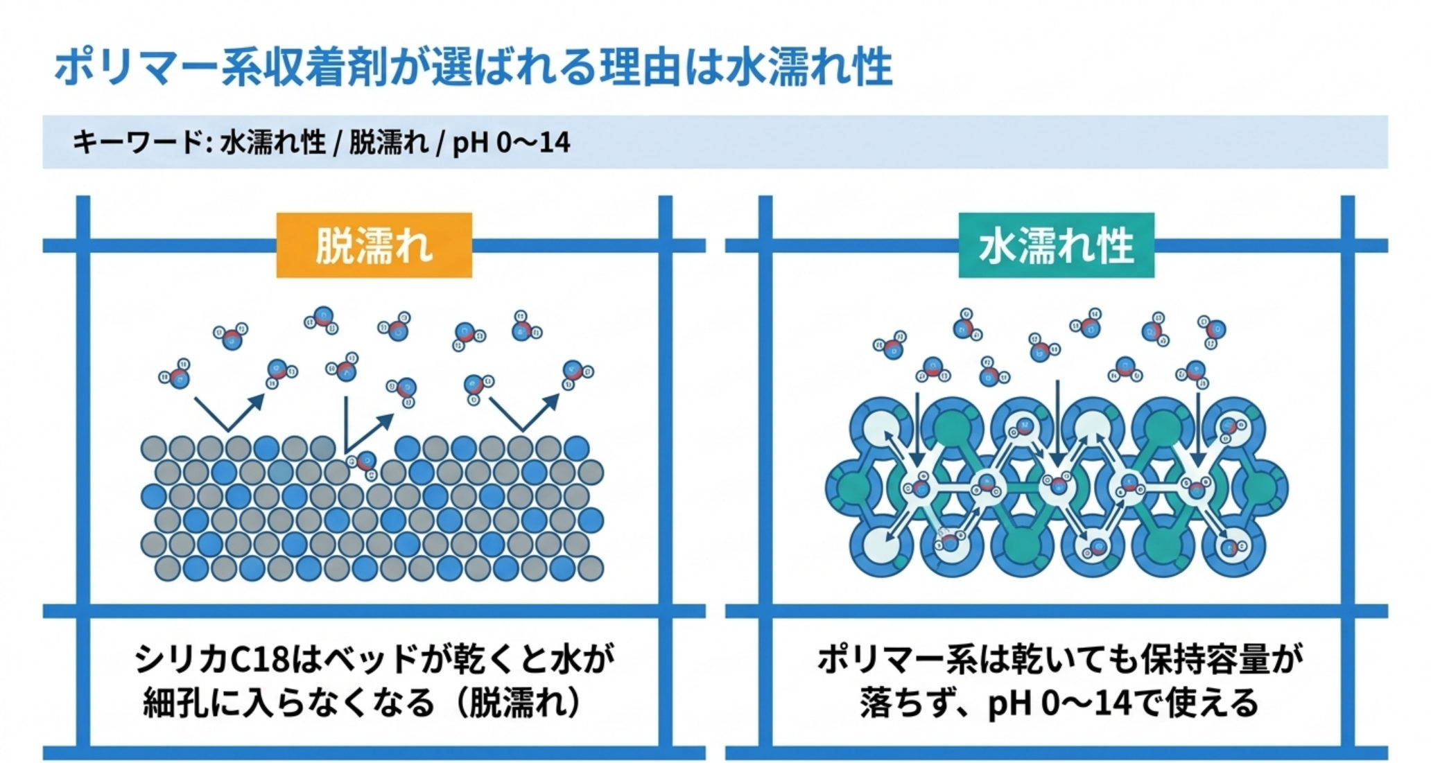 シリカC18の脱濡れとポリマー系の水濡れ性を対比した図解