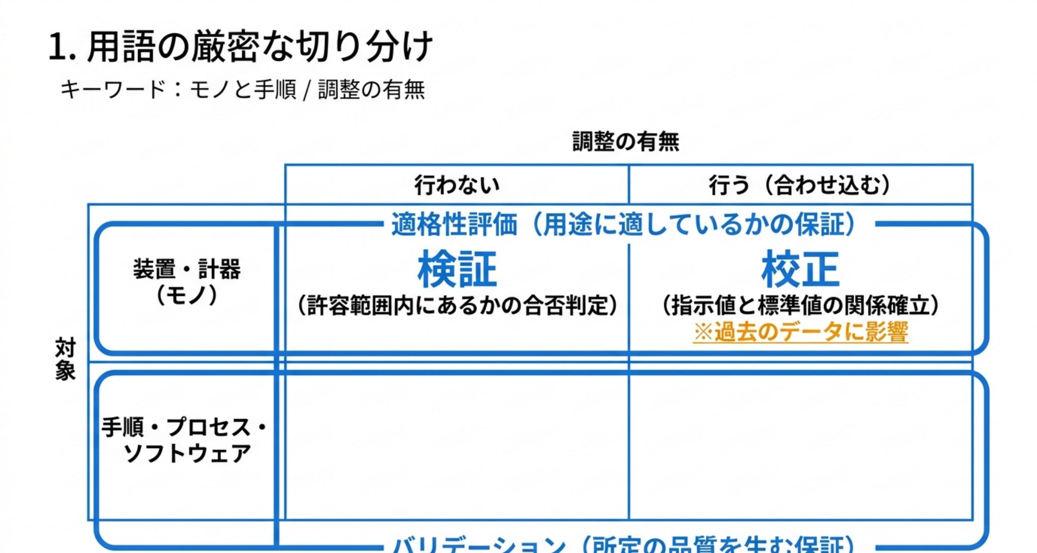 調整の有無と対象で校正・検証・適格性評価・バリデーションを切り分けた表