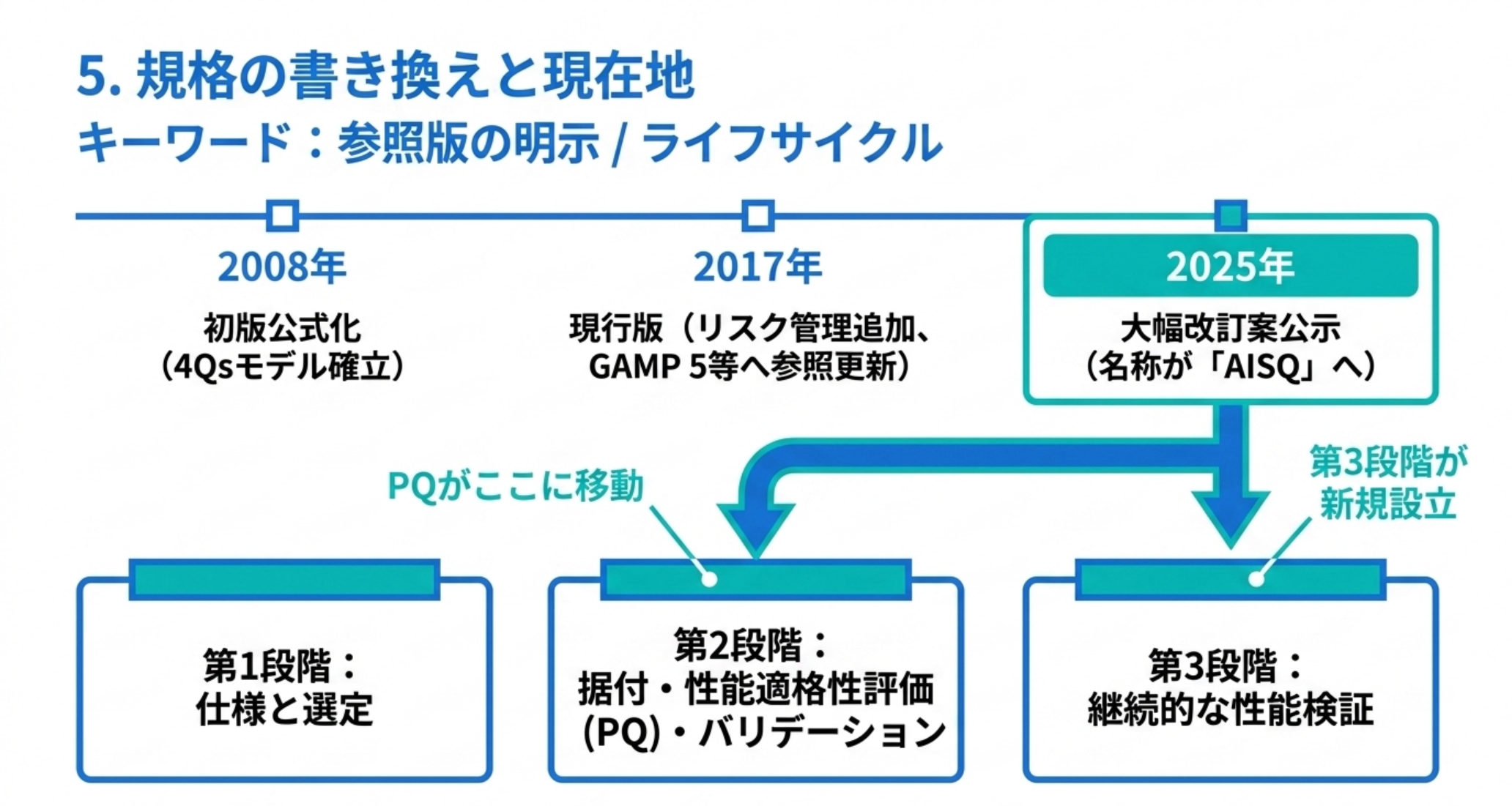2008年の初版公式化、2017年の現行版、2025年のAISQ改訂案公示という年表と3段階ライフサイクル