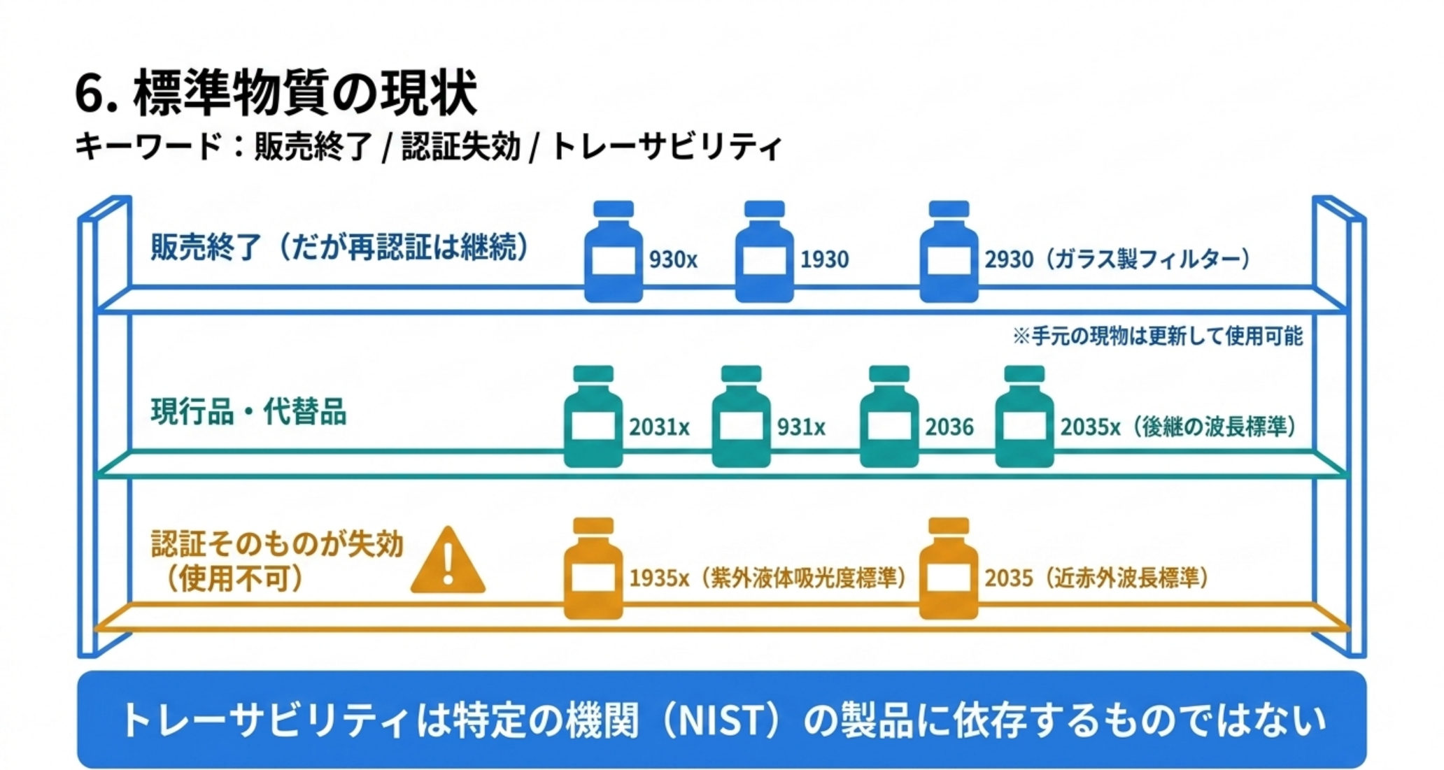 販売終了・現行品・認証失効の3段の棚にNISTの標準物質を並べた図