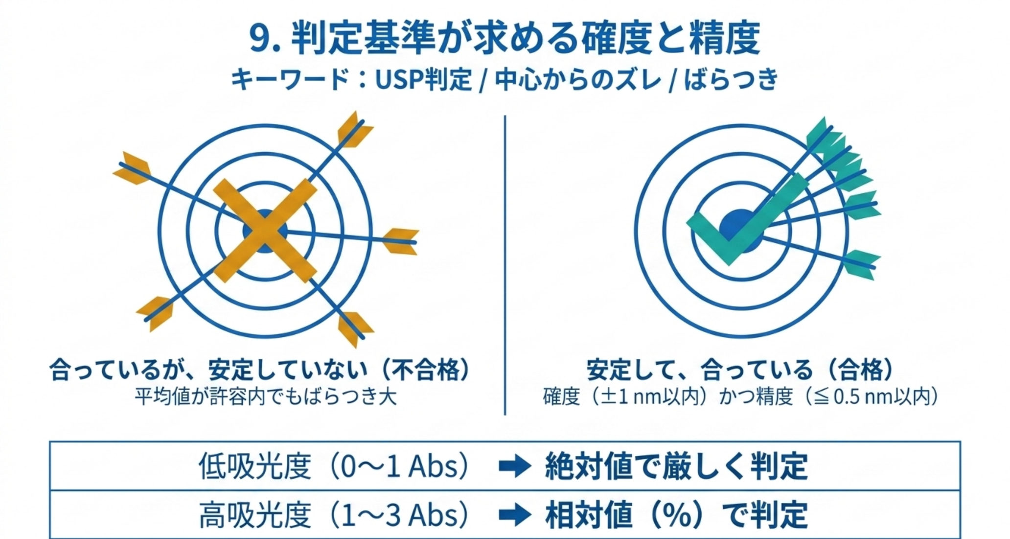 的に当たった矢の散らばりで確度と精度の違いを示した図