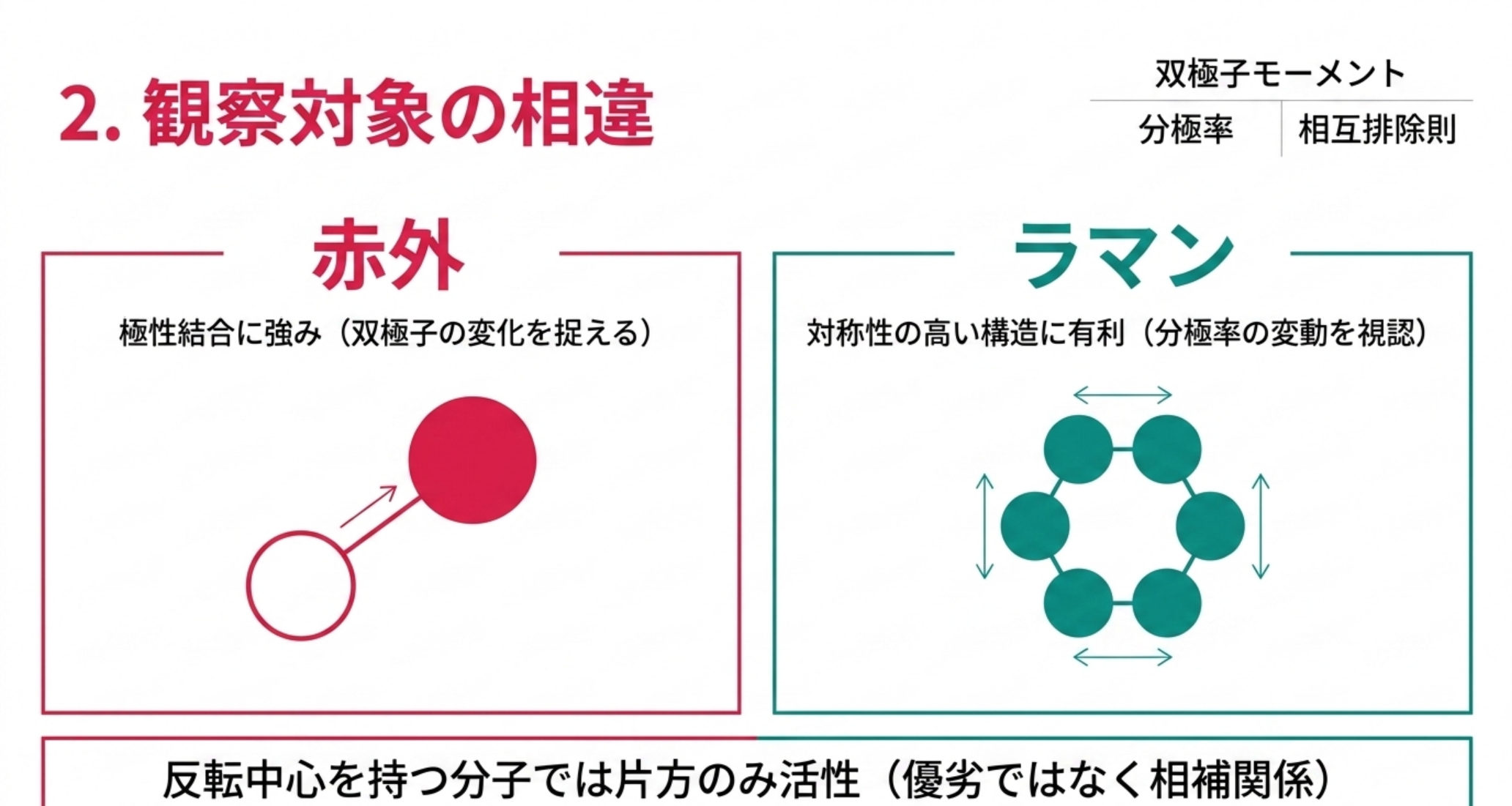 赤外は極性結合で双極子の変化を捉え、ラマンは対称性の高い構造で分極率の変動を捉える