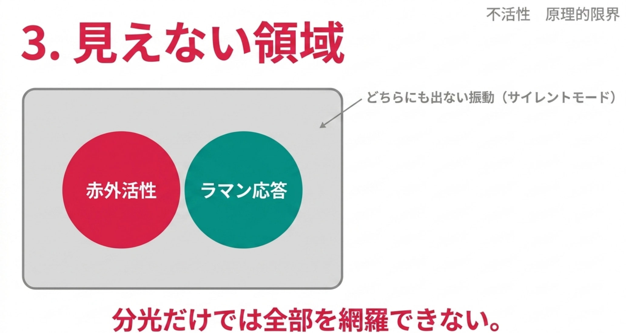 赤外活性とラマン応答の2つの領域は重ならず、その外側にどちらにも出ないサイレントモードがある