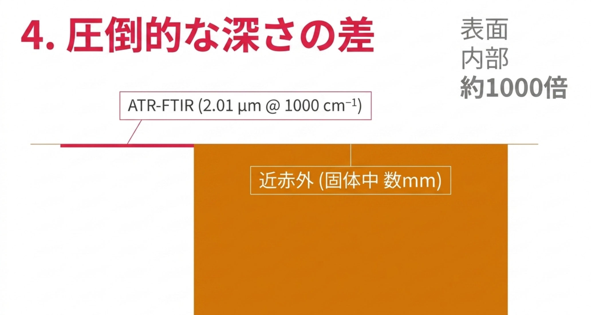 ATR-FTIRは1000カイザーで2.01マイクロメートル、近赤外は固体中数ミリメートルで約1000倍の差