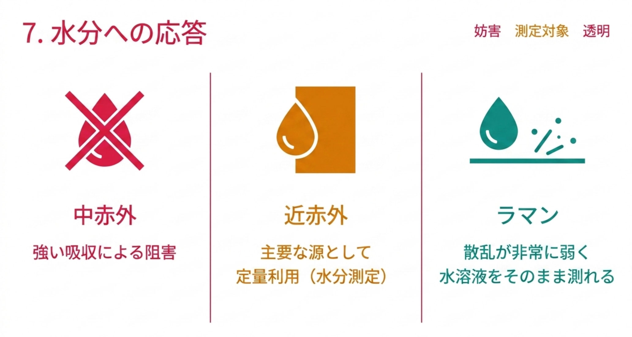 中赤外は水の強い吸収で妨害され、近赤外は水を定量に使え、ラマンは水の散乱が弱く水溶液をそのまま測れる