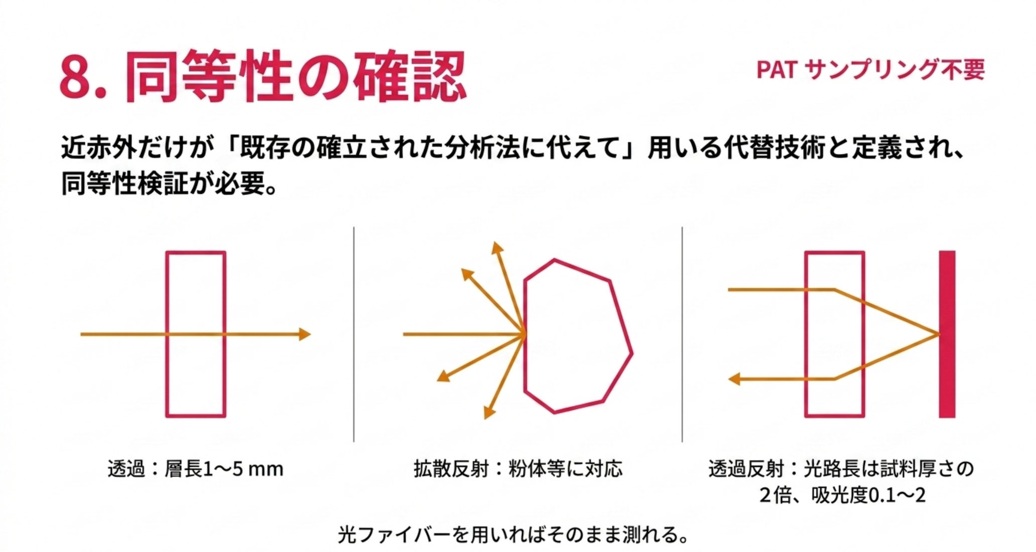 近赤外は既存の確立された分析法に代えて用いる代替技術で同等性検証が必要。透過・拡散反射・透過反射の3測定法