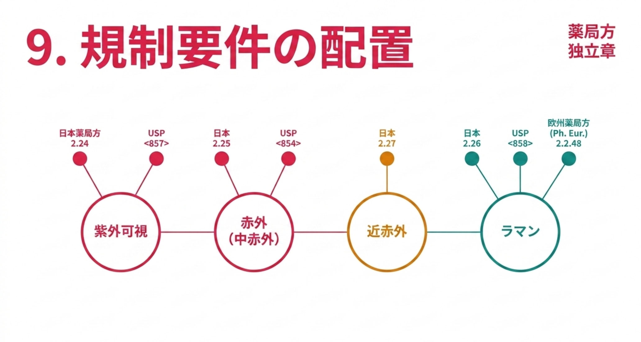 紫外可視は日本薬局方2.24とUSP857、赤外は2.25とUSP854、近赤外は2.27、ラマンは2.26とUSP858と欧州薬局方2.2.48