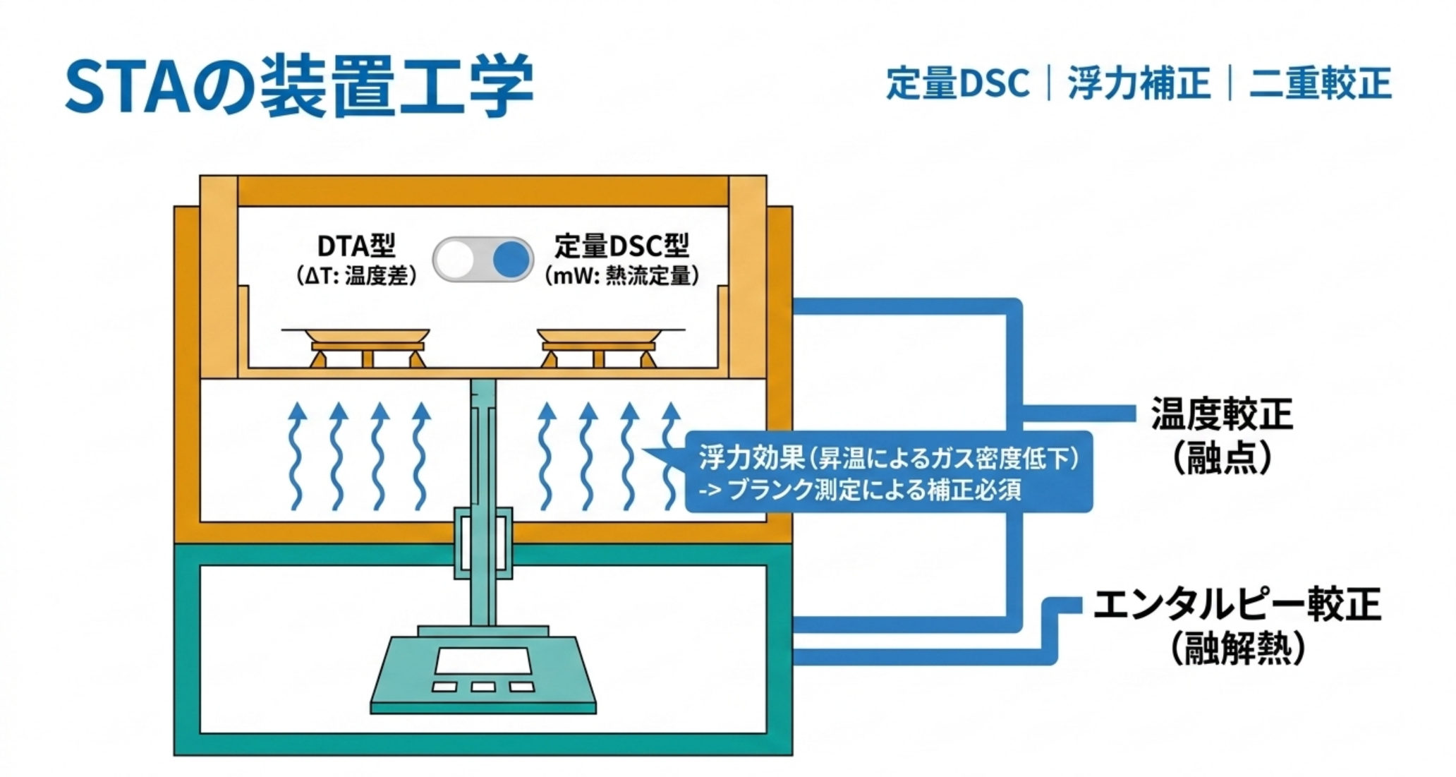 DTA型と定量DSC型の違い、浮力効果とブランク補正、温度・エンタルピーの二重較正を示す模式図