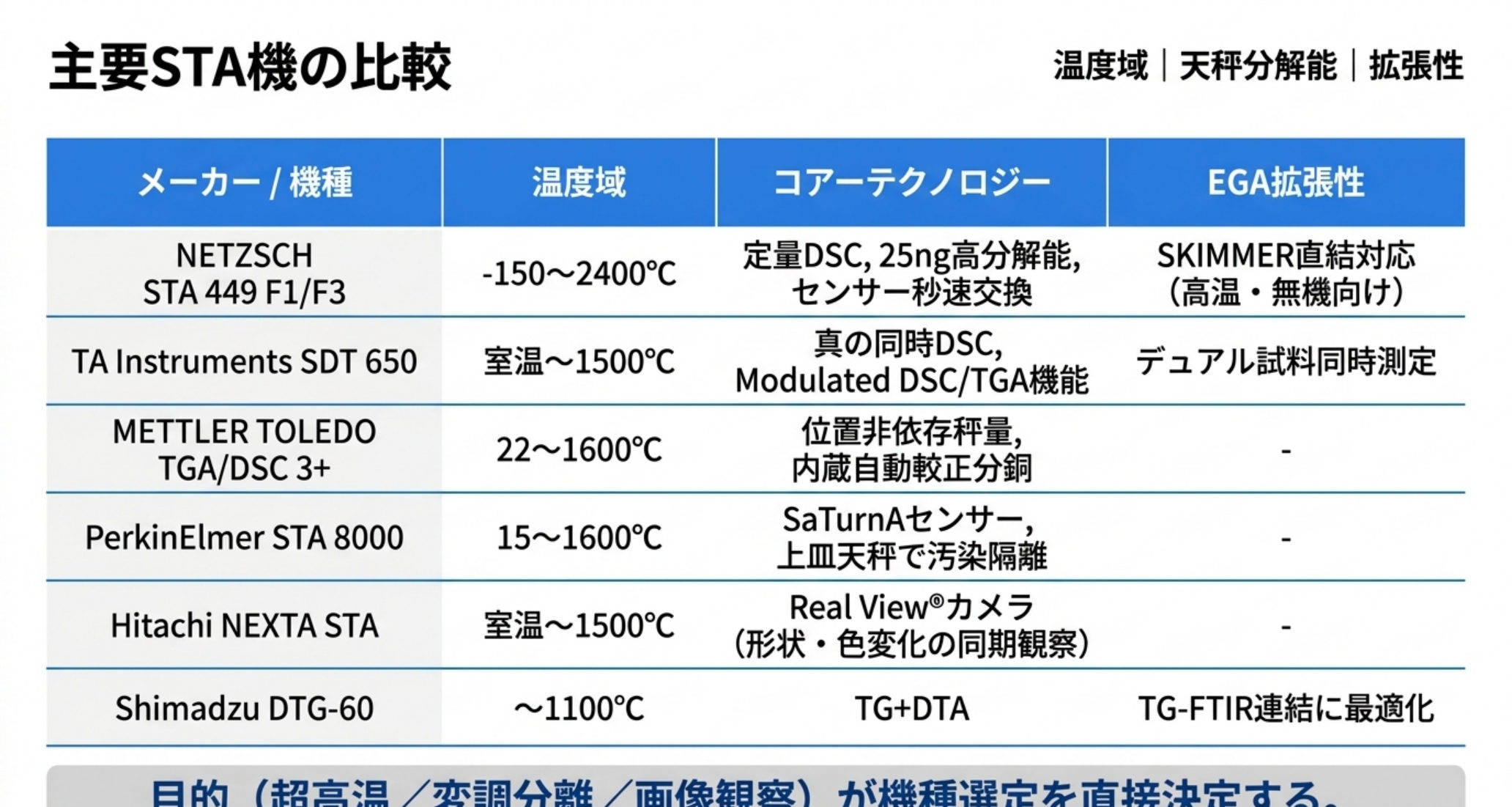 NETZSCH・TA Instruments・METTLER TOLEDO・PerkinElmer・Hitachi・Shimadzuの温度域とコア技術の比較表