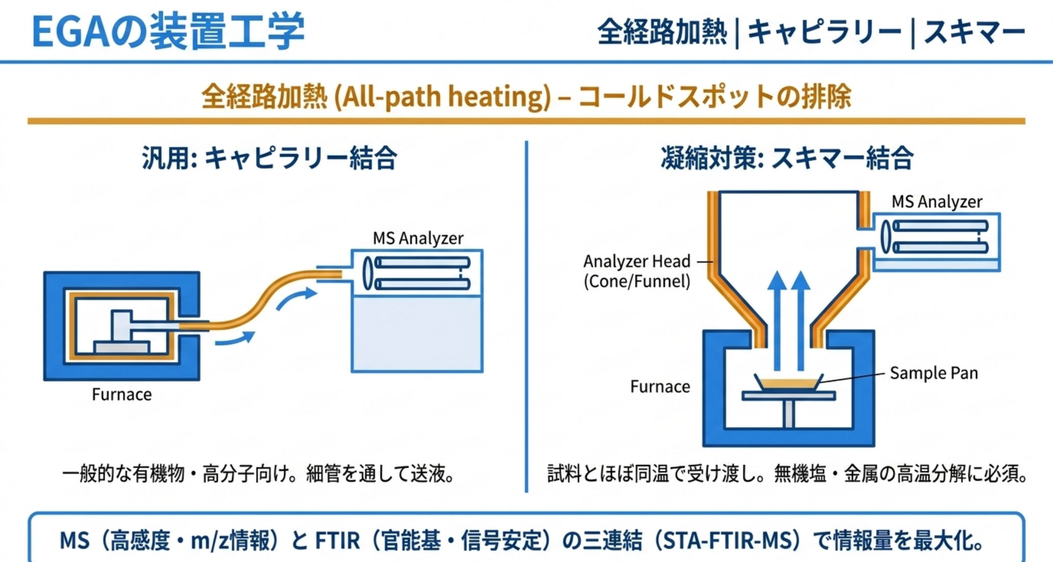 全経路加熱と、キャピラリー結合（汎用）とスキマー結合（凝縮対策）の構造の違いを示す模式図