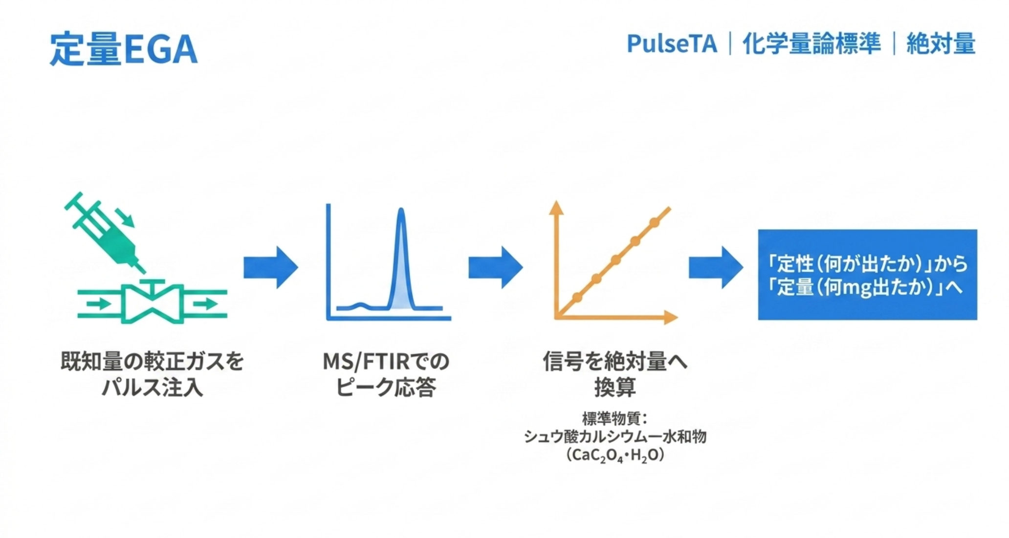 PulseTAで較正ガスをパルス注入しMS/FTIR信号を絶対量へ換算する定量化の流れ