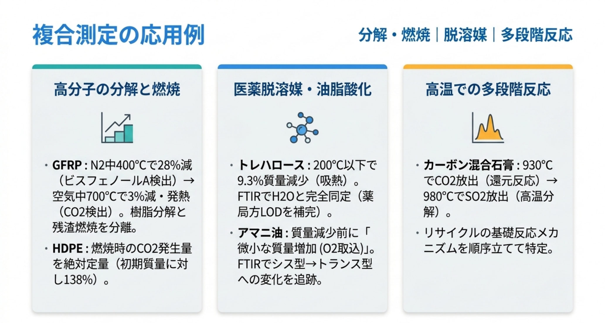 高分子の分解と燃焼、医薬の脱溶媒と油脂酸化、無機の高温多段階反応というTG-FTIR応用例のまとめ