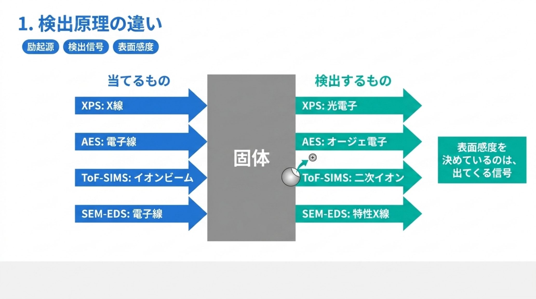 XPS はX線を当てて光電子を、AES は電子線を当ててオージェ電子を、ToF-SIMS はイオンビームを当てて二次イオンを、SEM-EDS は電子線を当てて特性X線を検出する模式図